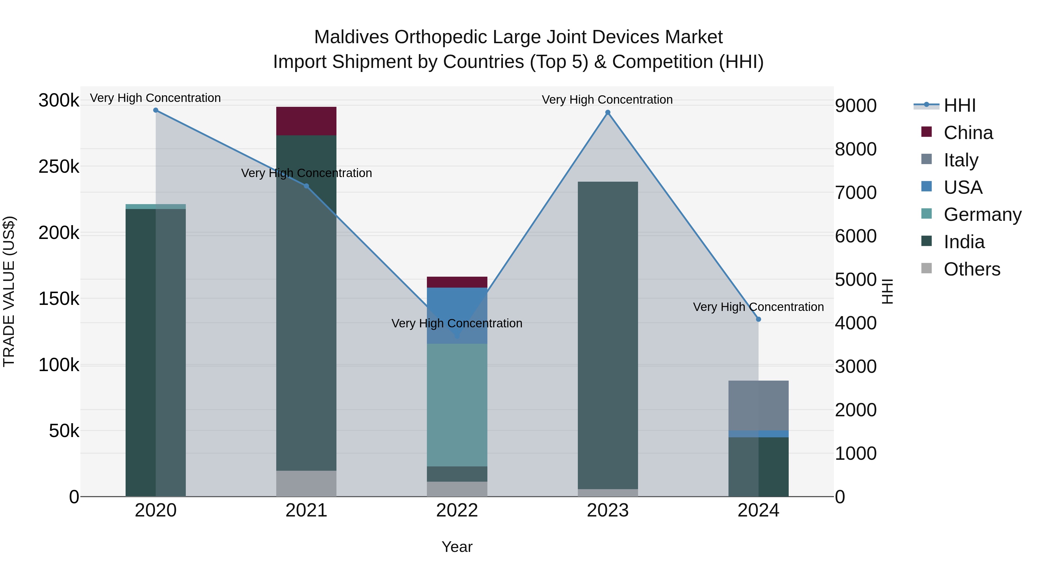 Maldives Orthopedic Large Joint Devices Market Top 5 Importing Countries and Market Competition (HHI) Analysis