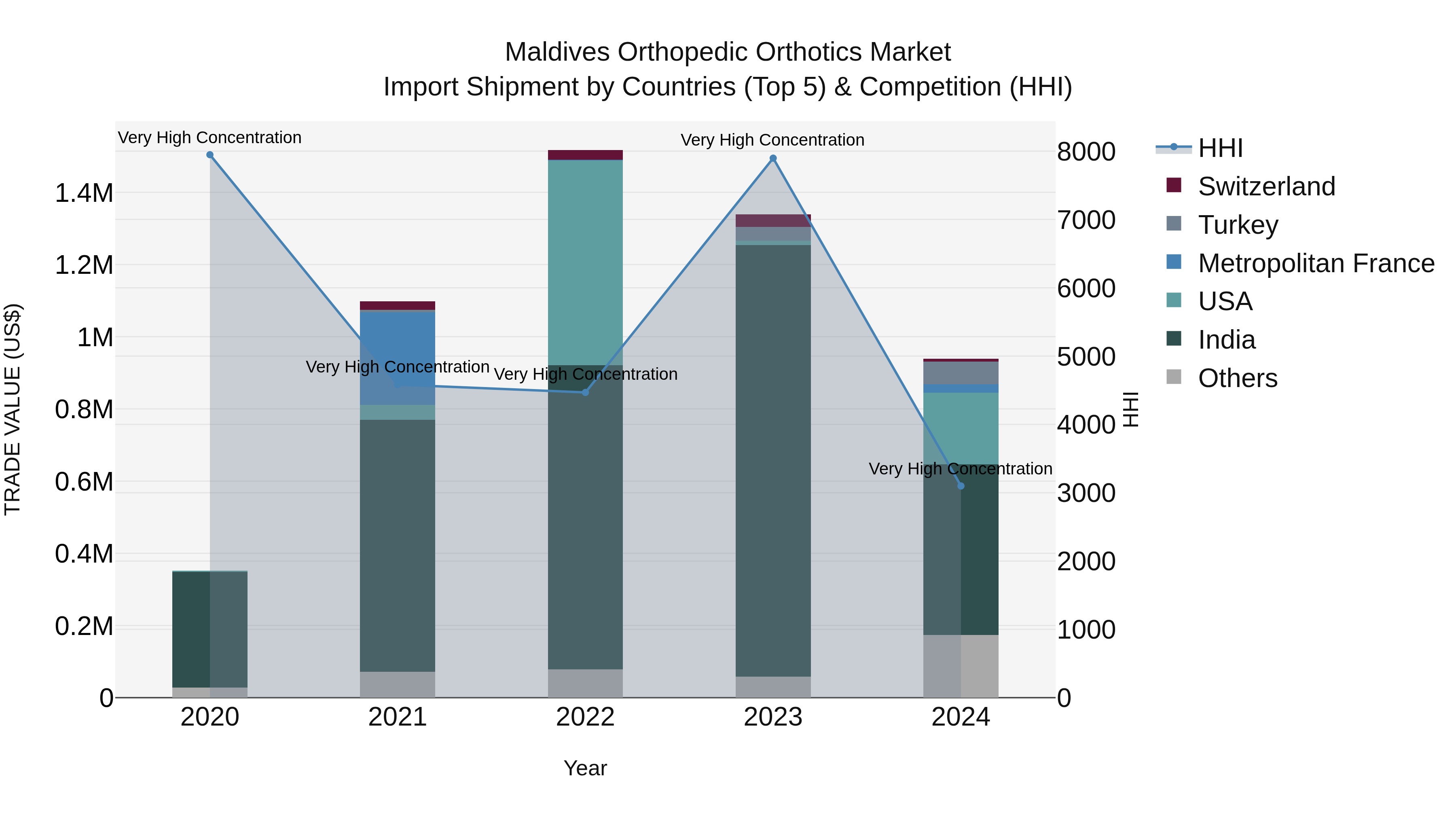 Maldives Orthopedic Orthotics Market Top 5 Importing Countries and Market Competition (HHI) Analysis