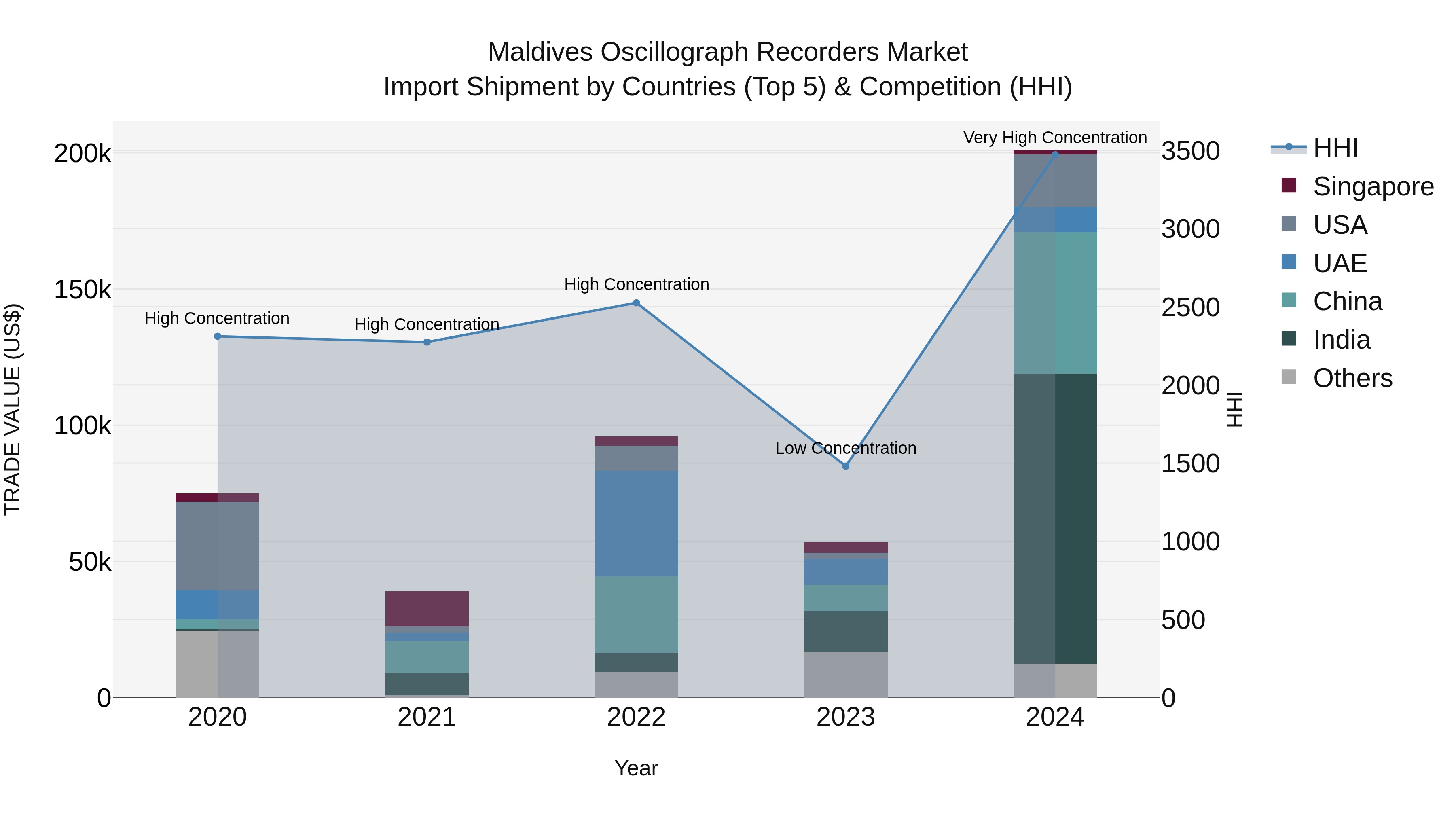 Maldives Oscillograph Recorders Market Top 5 Importing Countries and Market Competition (HHI) Analysis