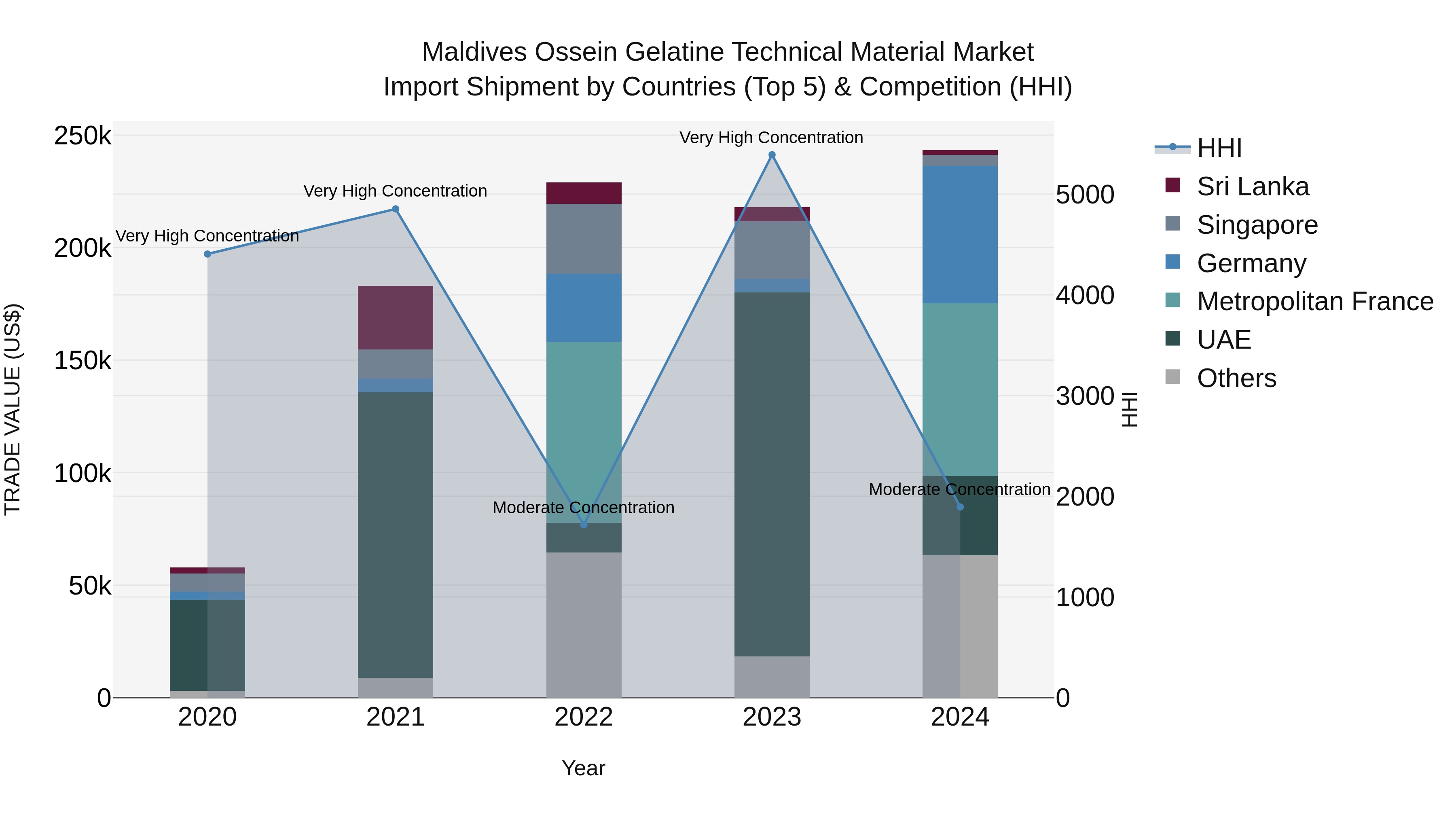 Maldives Ossein Gelatine Technical Material Market Top 5 Importing Countries and Market Competition (HHI) Analysis