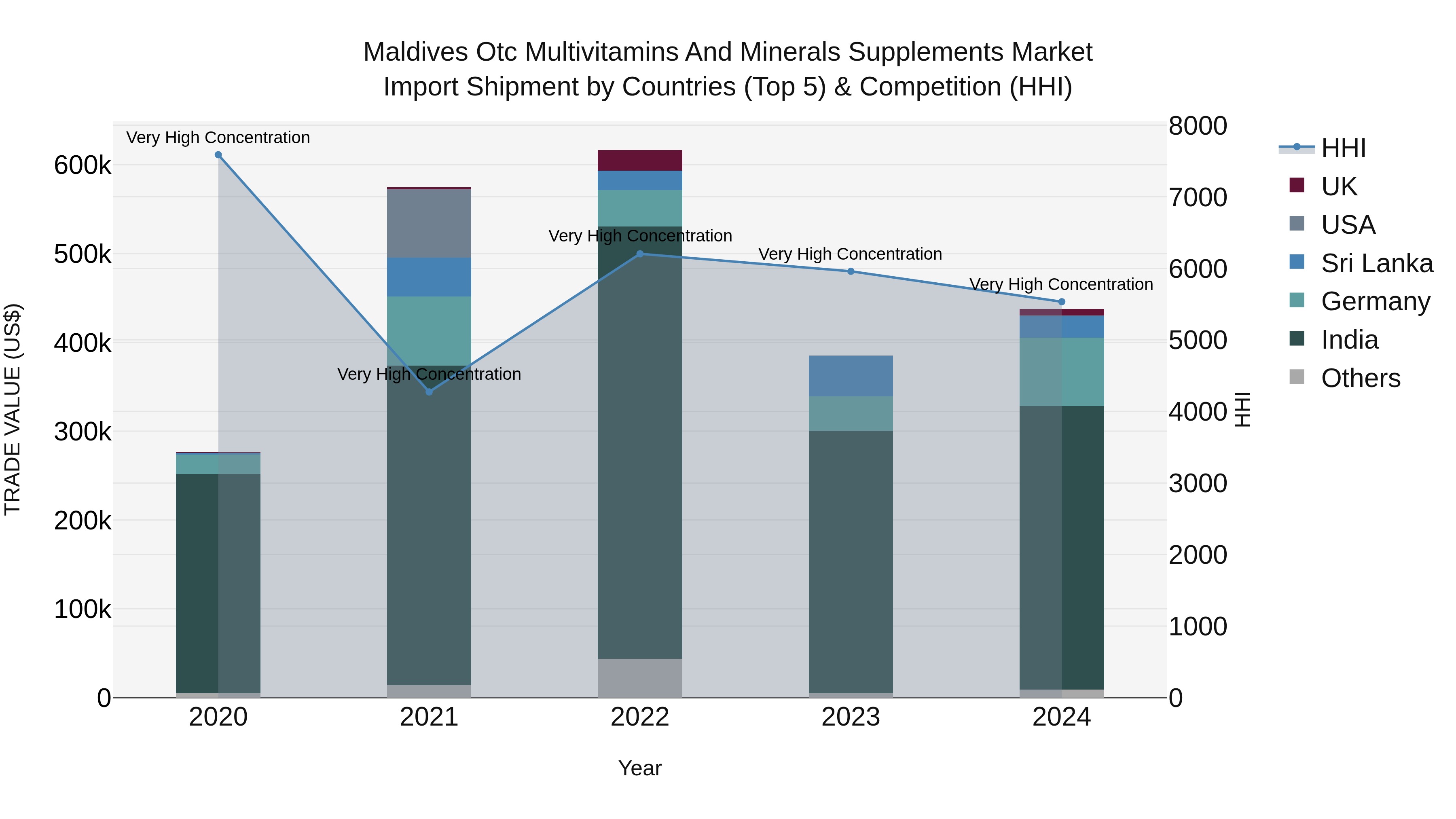 Maldives Otc Multivitamins and Minerals Supplements Market Top 5 Importing Countries and Market Competition (HHI) Analysis