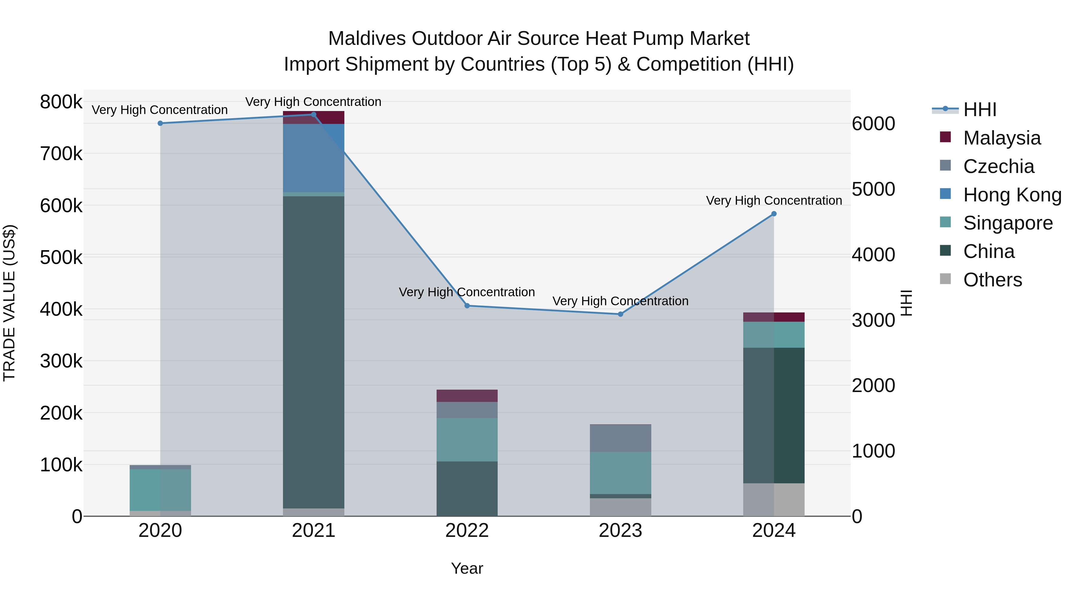 Maldives Outdoor Air Source Heat Pump Market Top 5 Importing Countries and Market Competition (HHI) Analysis