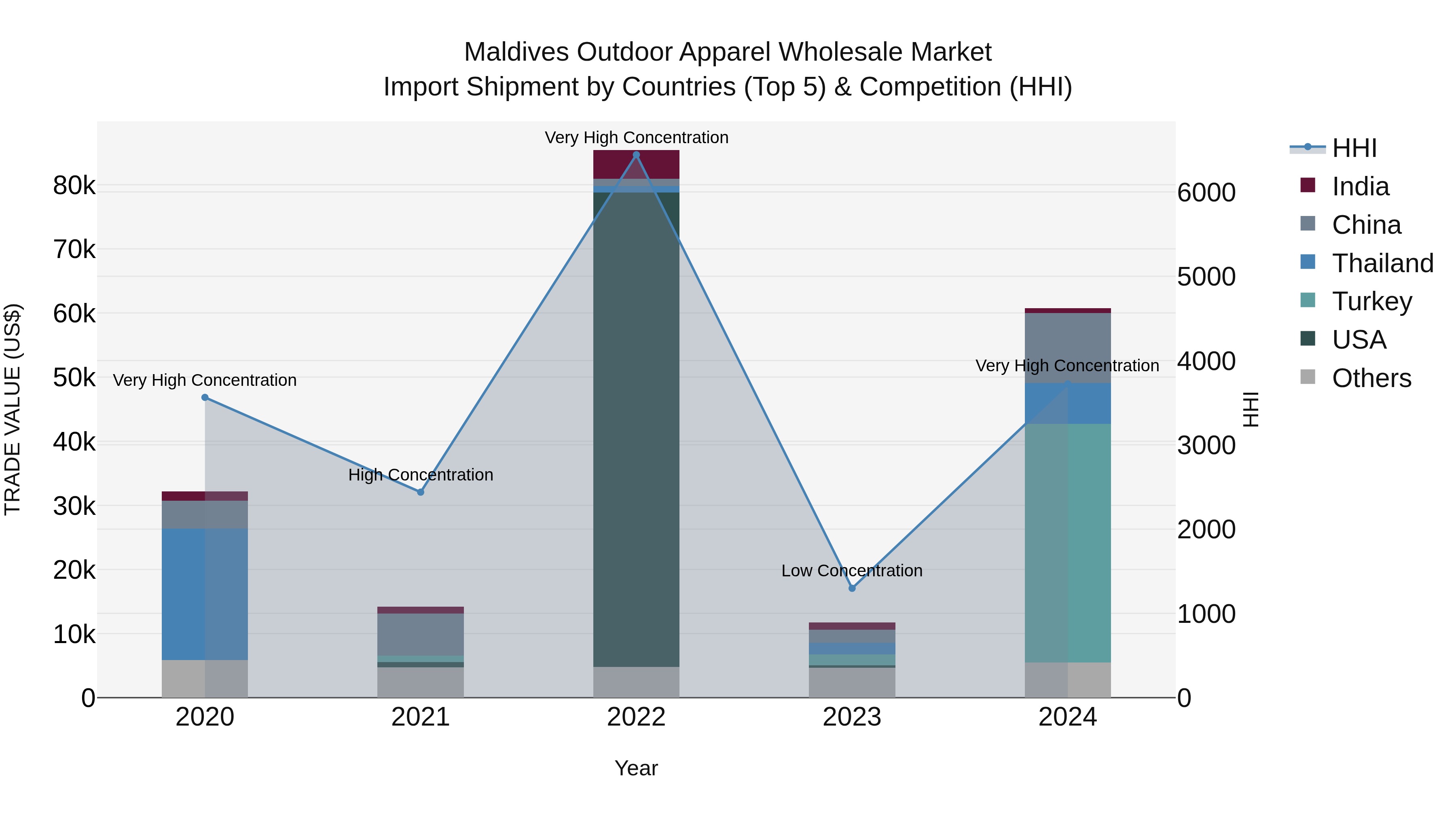 Maldives Outdoor Apparel Wholesale Market Top 5 Importing Countries and Market Competition (HHI) Analysis