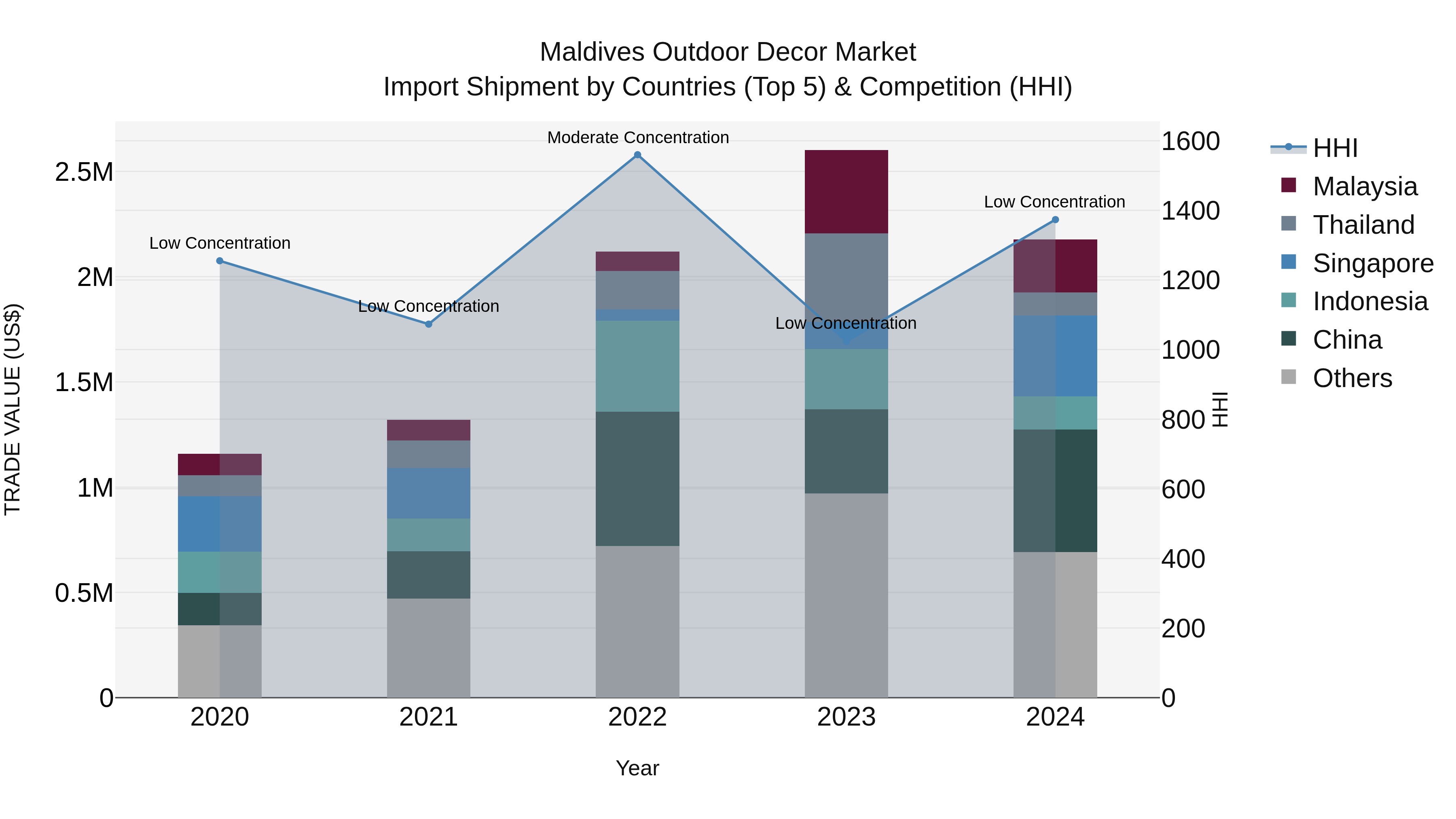 Maldives Outdoor Decor Market Top 5 Importing Countries and Market Competition (HHI) Analysis