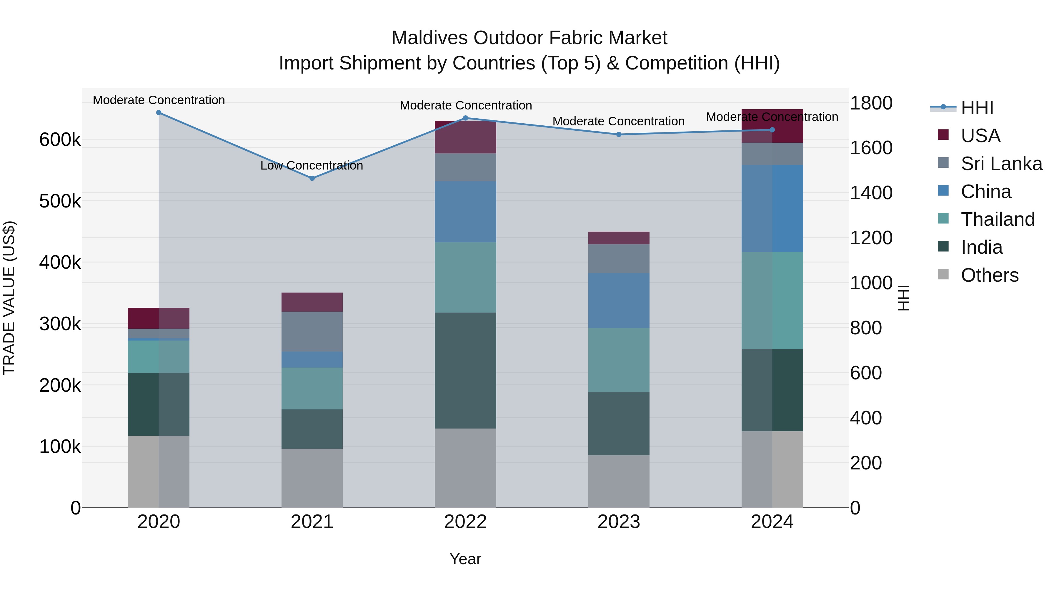 Maldives Outdoor Fabric Market Top 5 Importing Countries and Market Competition (HHI) Analysis