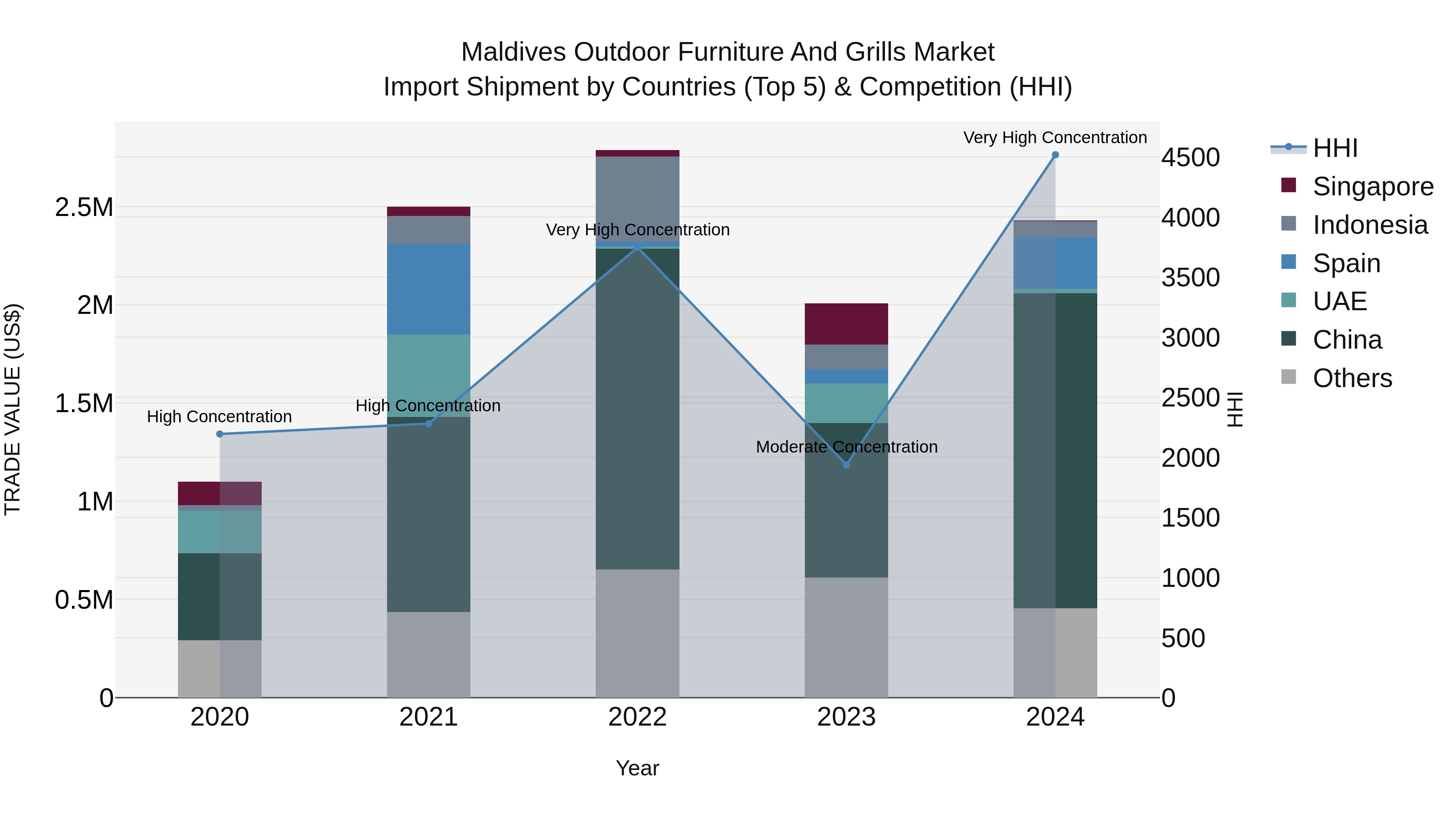 Maldives Outdoor Furniture and Grills Market Top 5 Importing Countries and Market Competition (HHI) Analysis