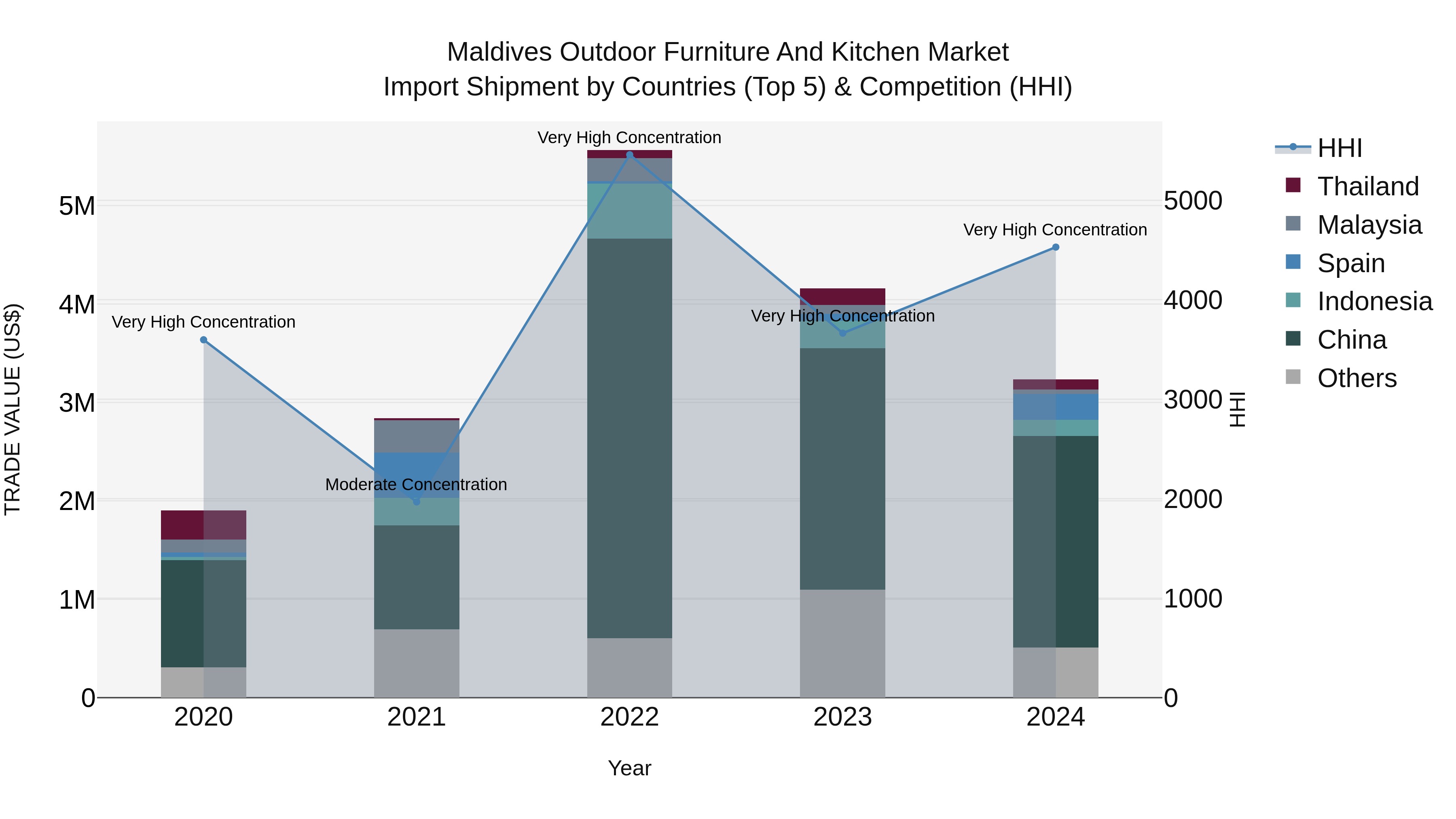 Maldives Outdoor Furniture and Kitchen Market Top 5 Importing Countries and Market Competition (HHI) Analysis