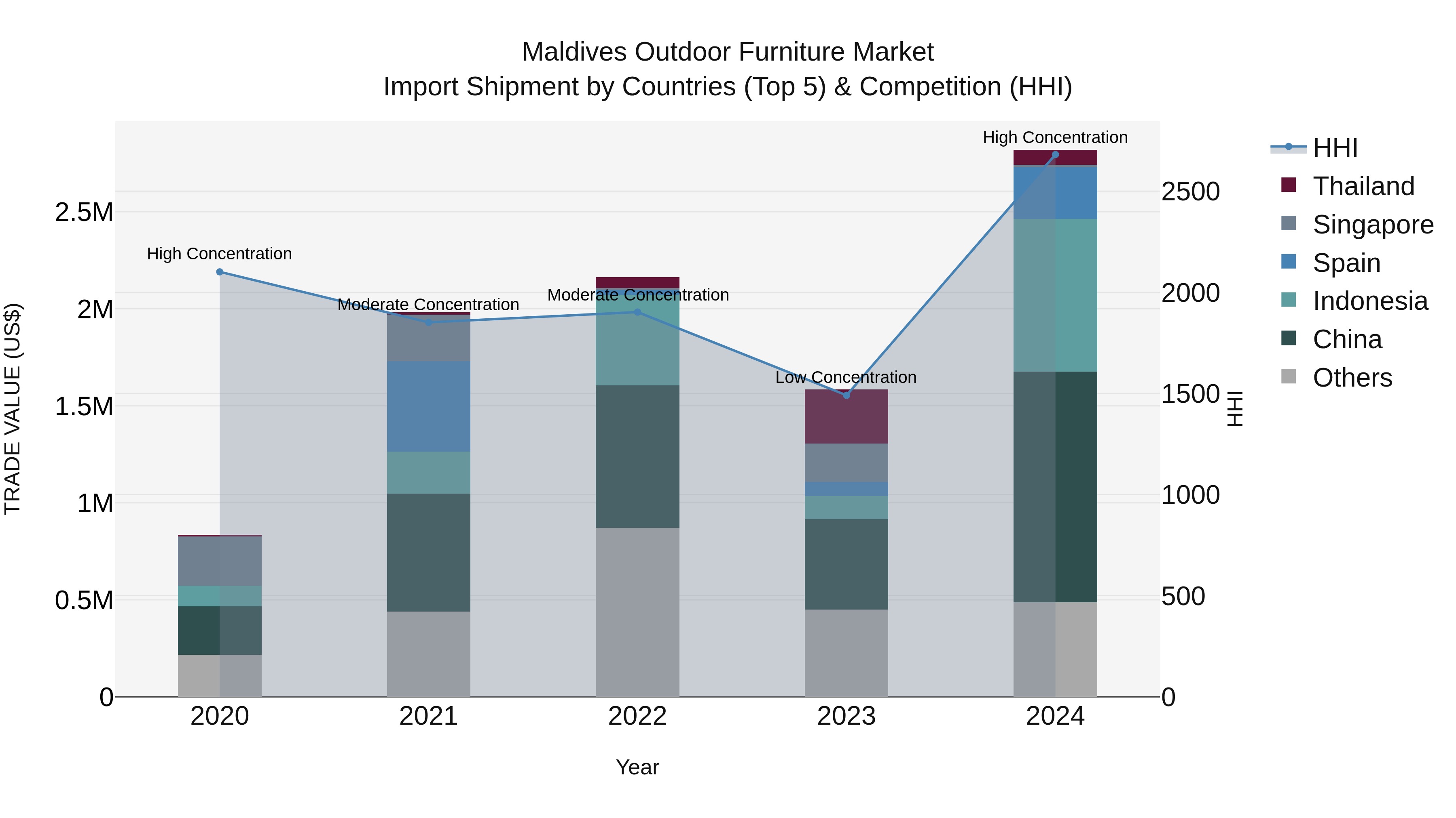 Maldives Outdoor Furniture Market Top 5 Importing Countries and Market Competition (HHI) Analysis