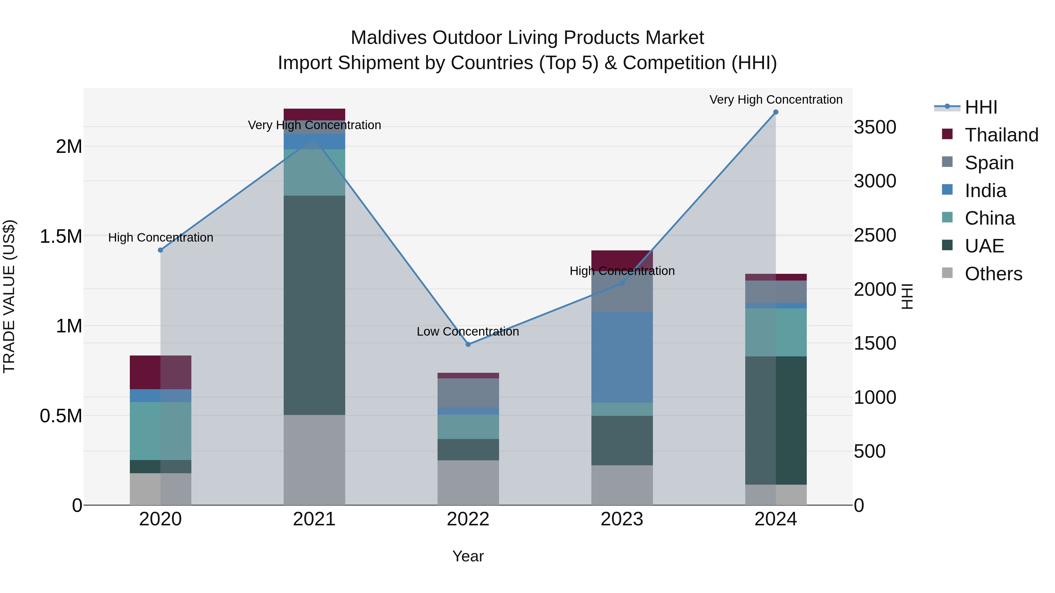 Maldives Outdoor Living Products Market Top 5 Importing Countries and Market Competition (HHI) Analysis