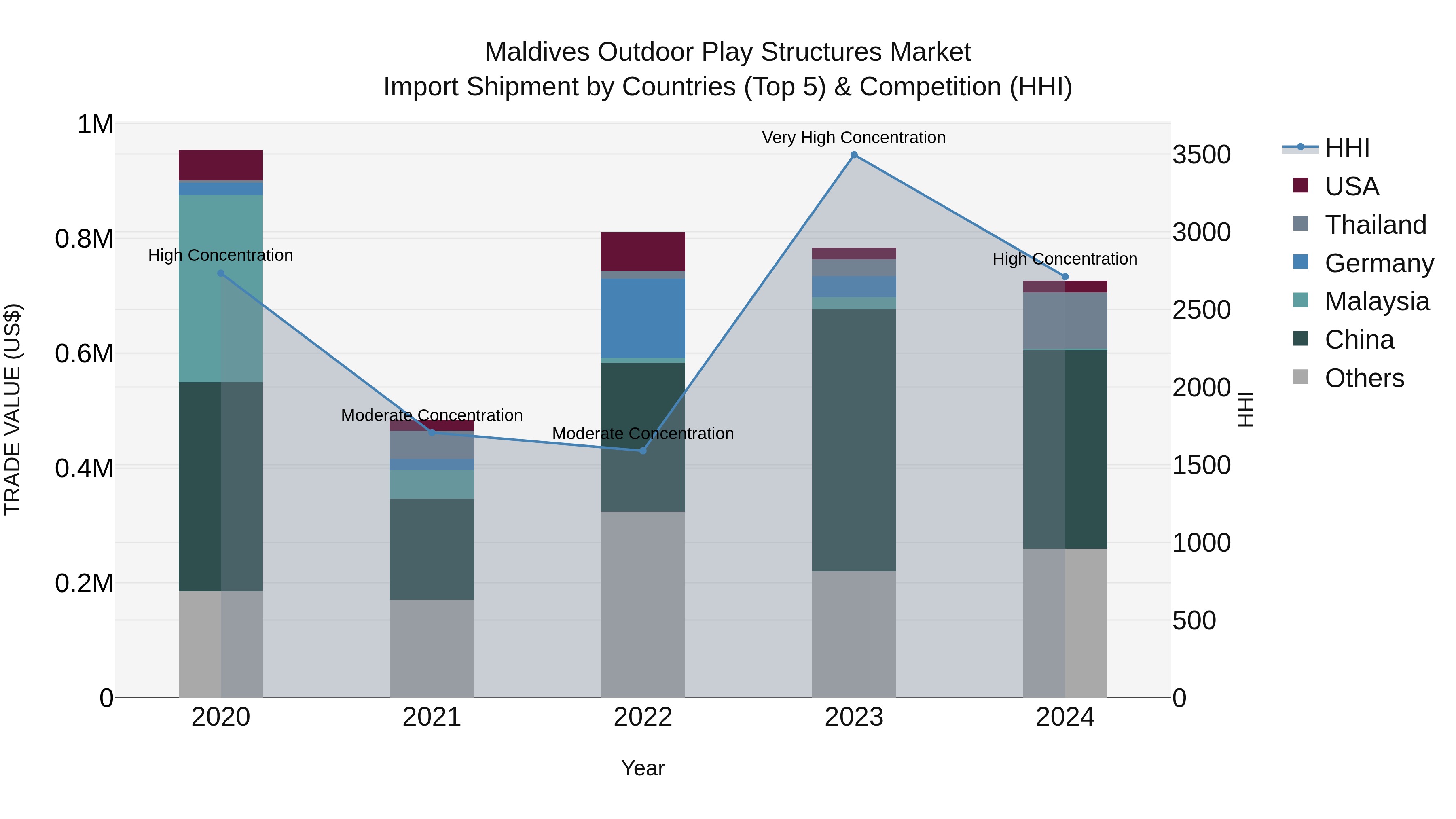 Maldives Outdoor Play Structures Market Top 5 Importing Countries and Market Competition (HHI) Analysis