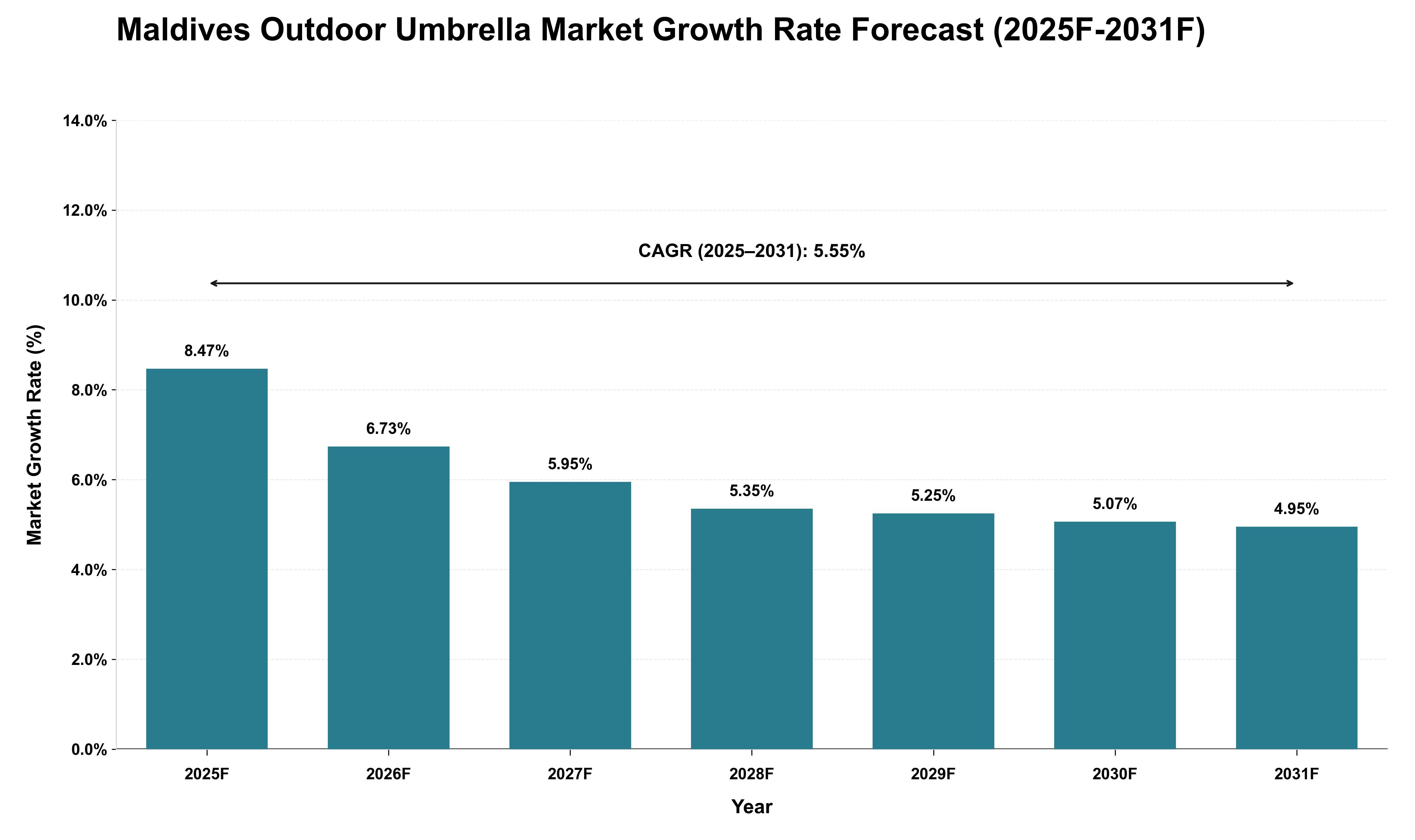 Maldives Outdoor Umbrella Market Growth Rate Analysis (2025 - 2031)
