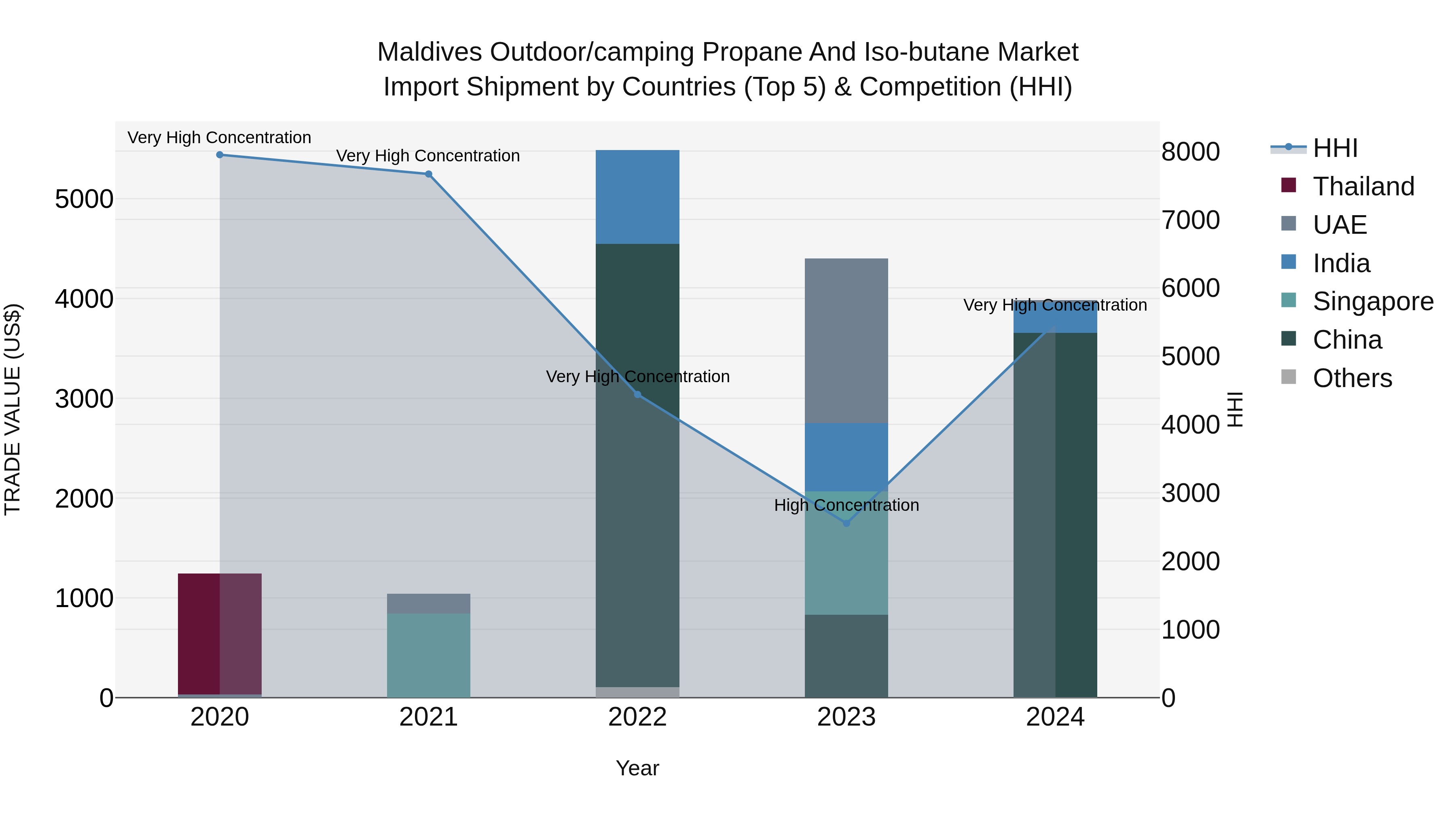 Maldives Outdoor/camping Propane and Iso-butane Market Top 5 Importing Countries and Market Competition (HHI) Analysis