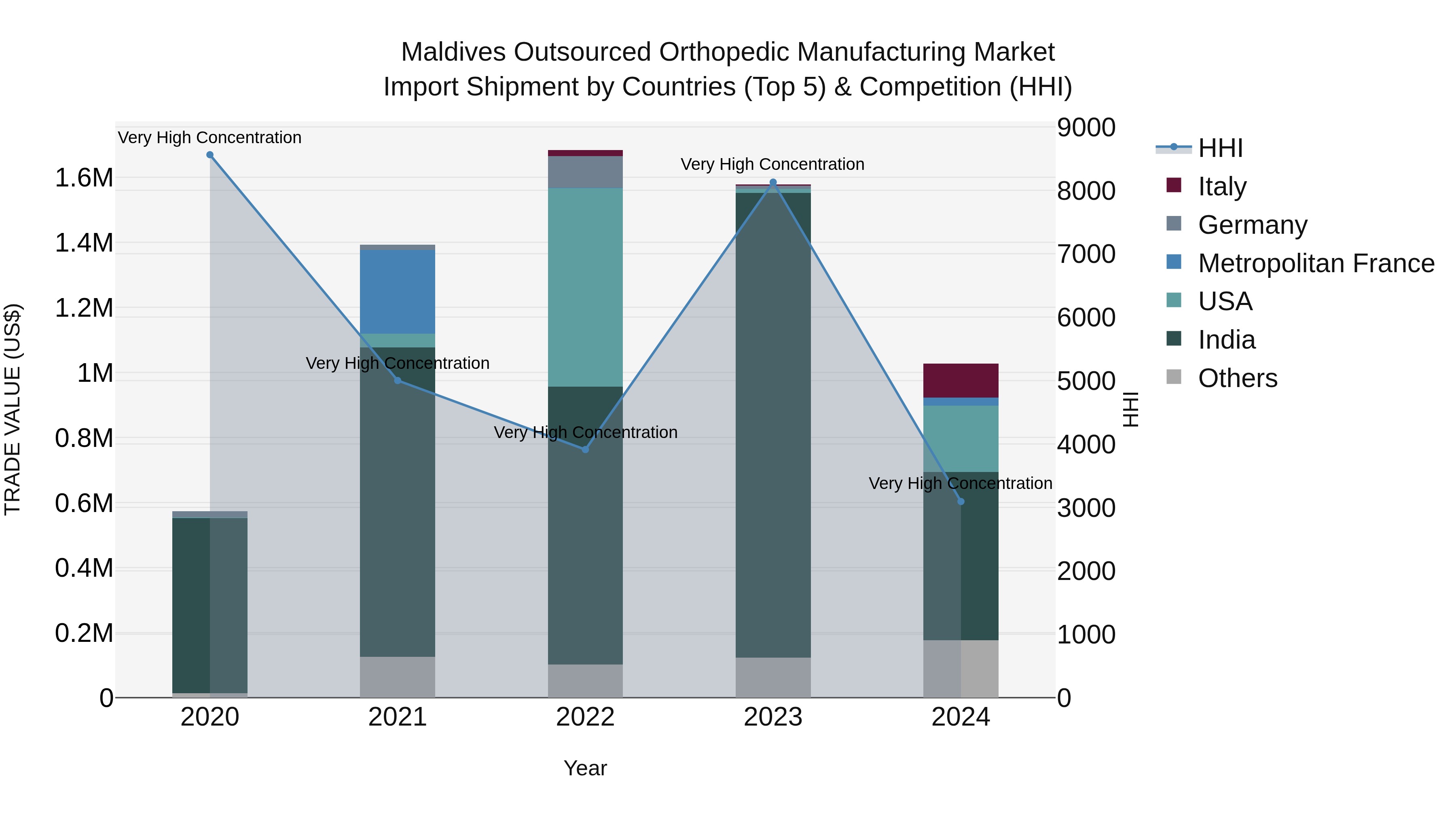 Maldives Outsourced Orthopedic Manufacturing Market Top 5 Importing Countries and Market Competition (HHI) Analysis