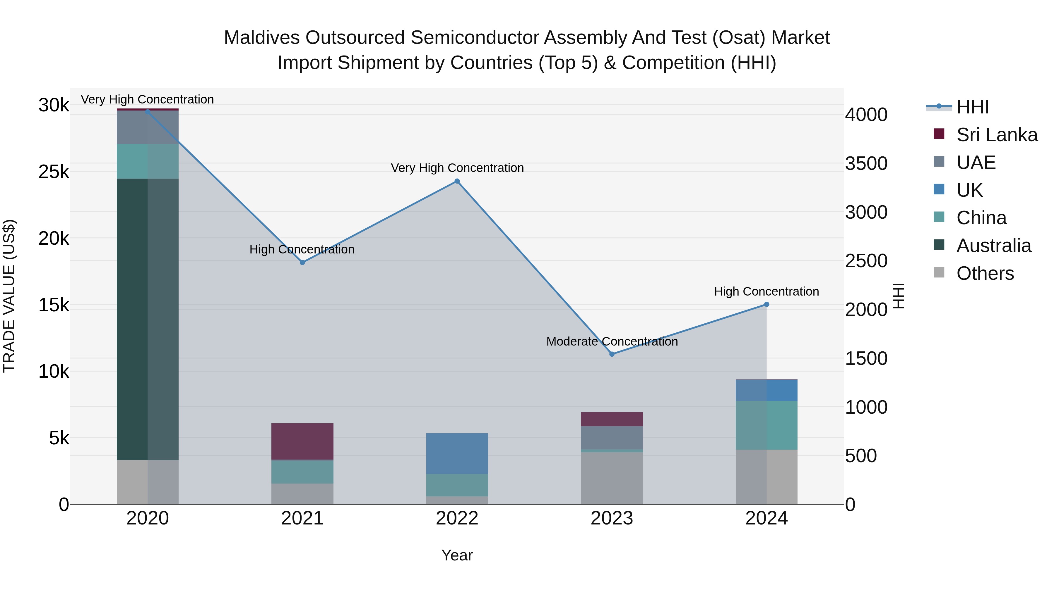 Maldives Outsourced Semiconductor Assembly and Test (Osat) Market Top 5 Importing Countries and Market Competition (HHI) Analysis