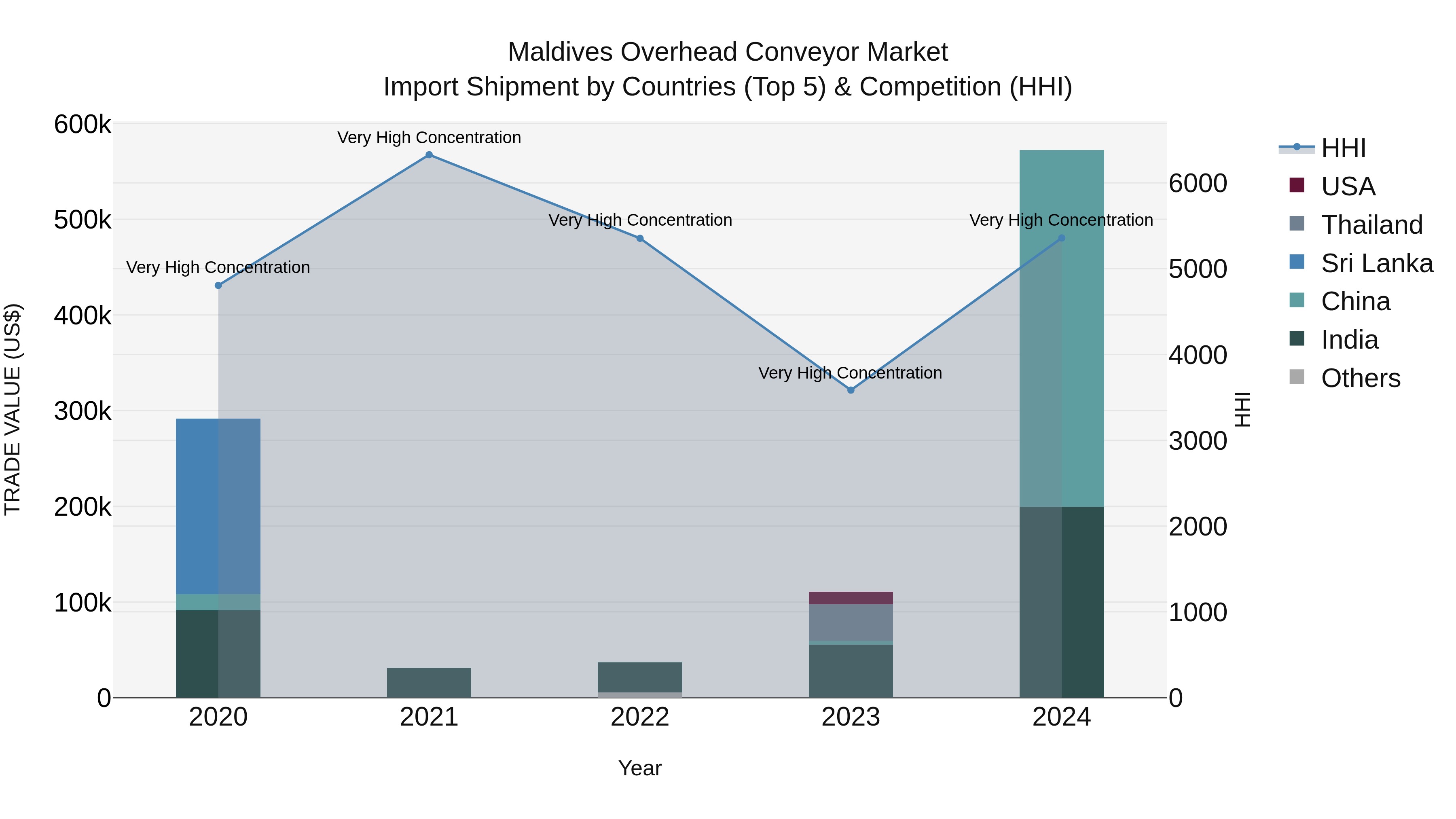 Maldives Overhead Conveyor Market Top 5 Importing Countries and Market Competition (HHI) Analysis