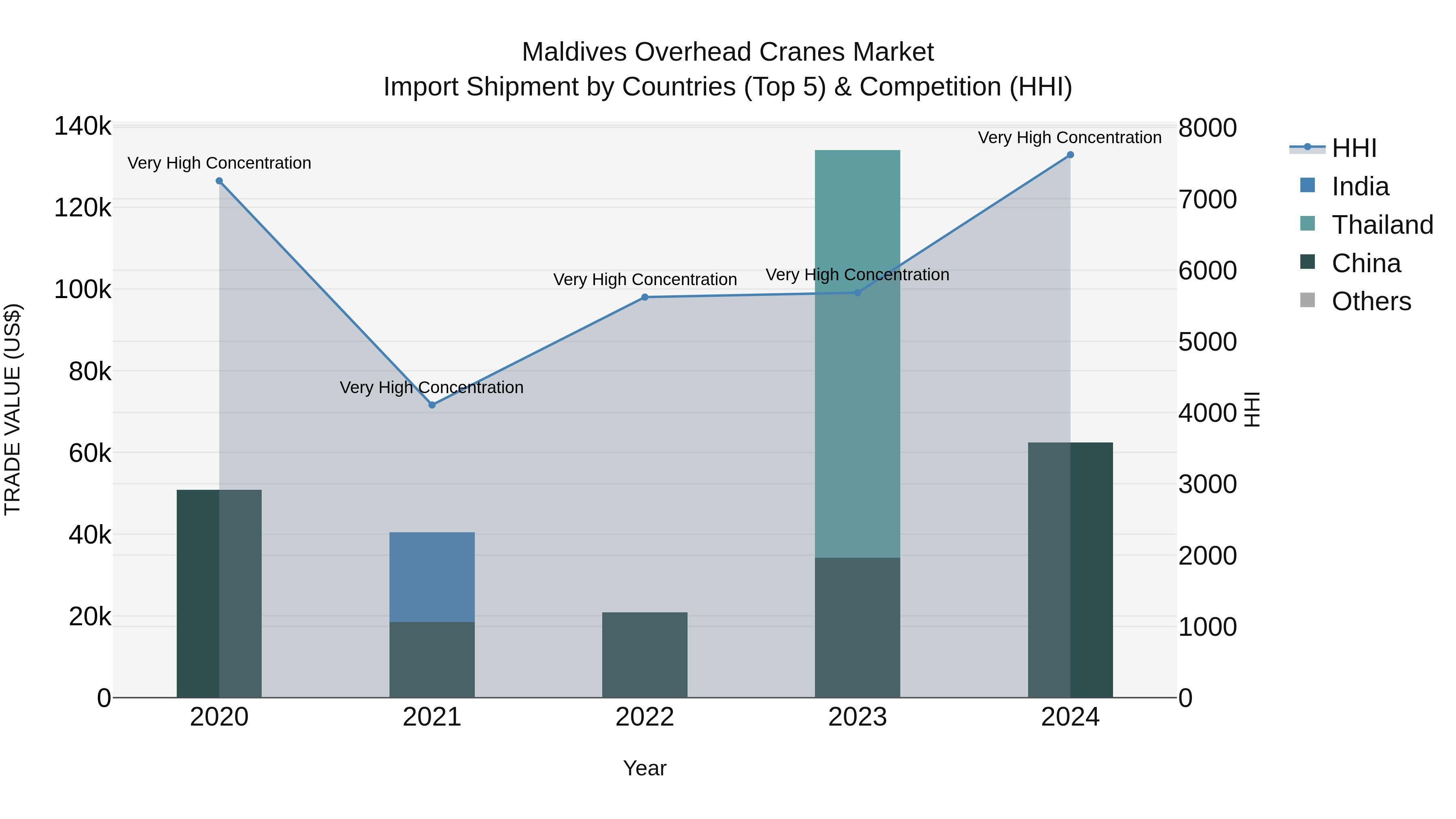 Maldives Overhead Cranes Market Top 5 Importing Countries and Market Competition (HHI) Analysis
