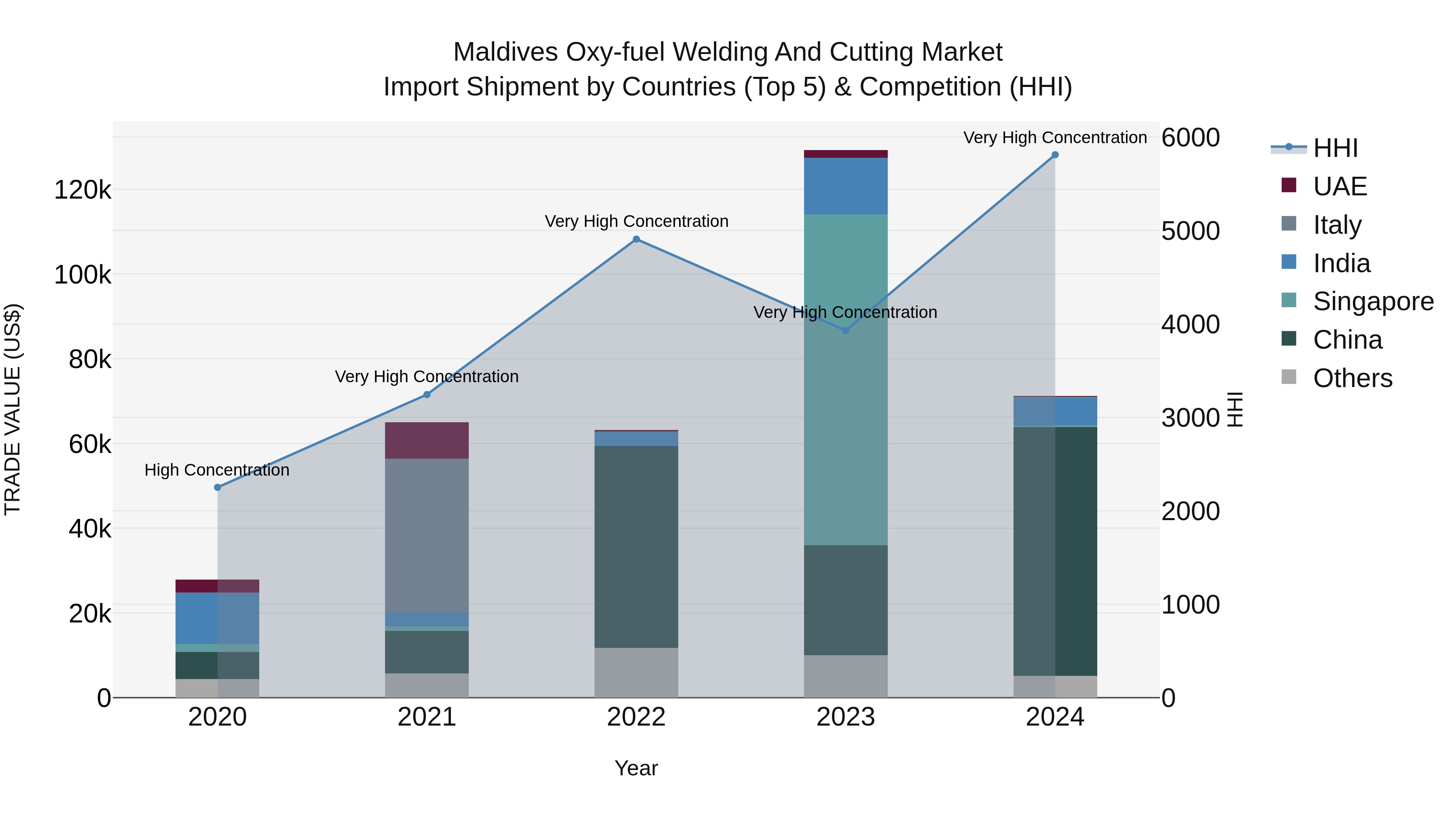 Maldives Oxy-fuel Welding and Cutting Market Top 5 Importing Countries and Market Competition (HHI) Analysis