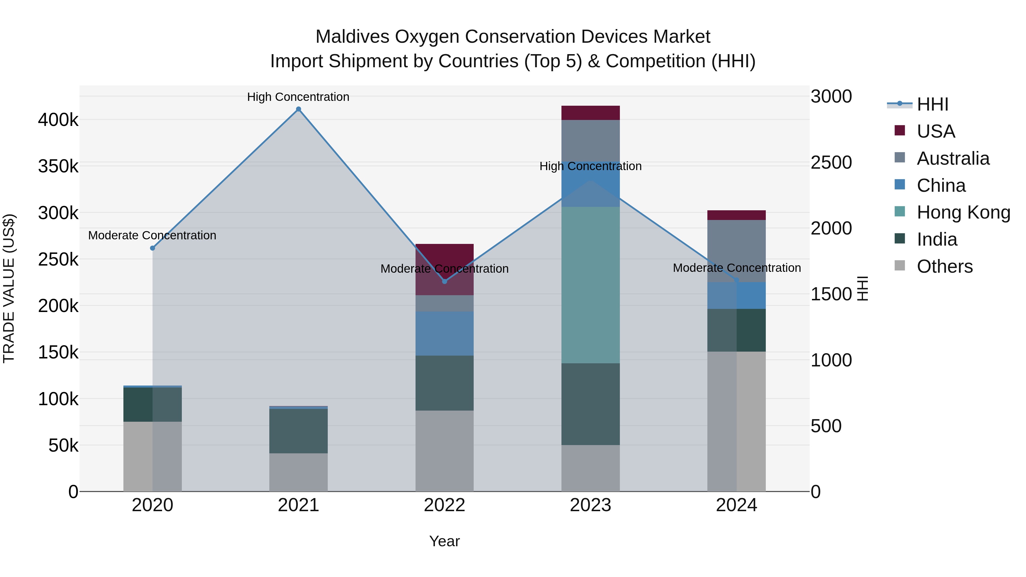 Maldives Oxygen Conservation Devices Market Top 5 Importing Countries and Market Competition (HHI) Analysis