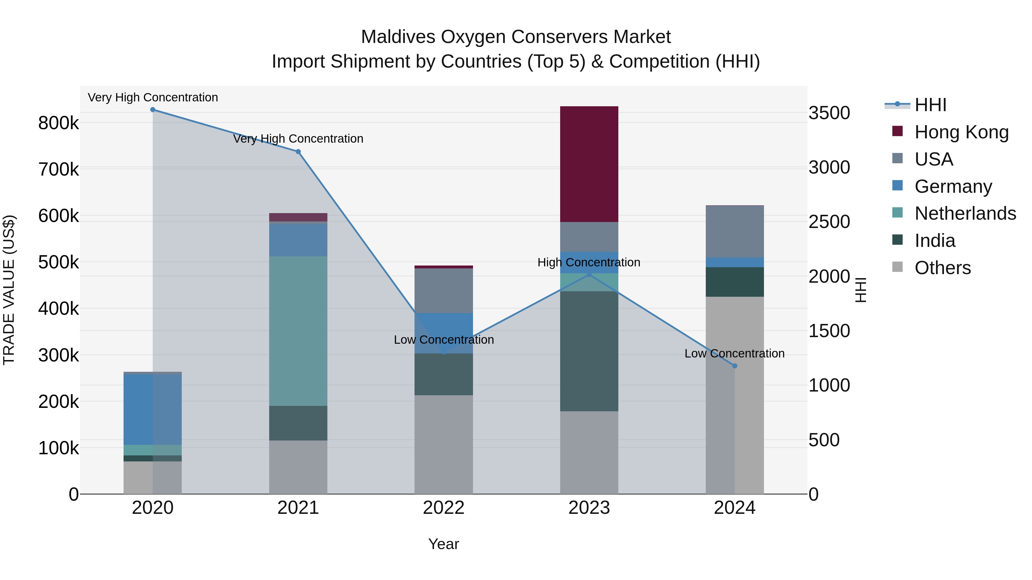 Maldives Oxygen Conservers Market Top 5 Importing Countries and Market Competition (HHI) Analysis