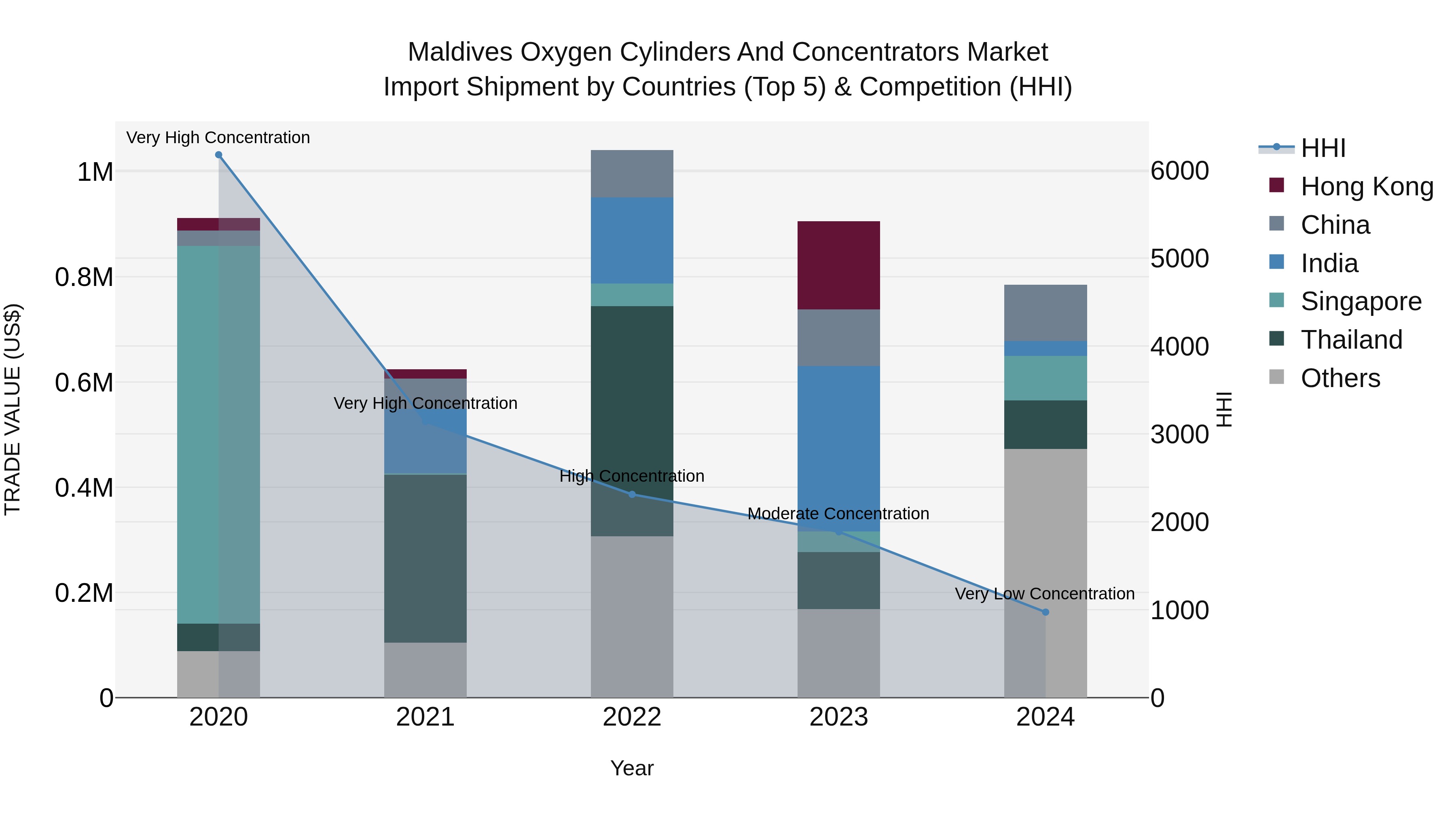 Maldives Oxygen Cylinders and Concentrators Market Top 5 Importing Countries and Market Competition (HHI) Analysis