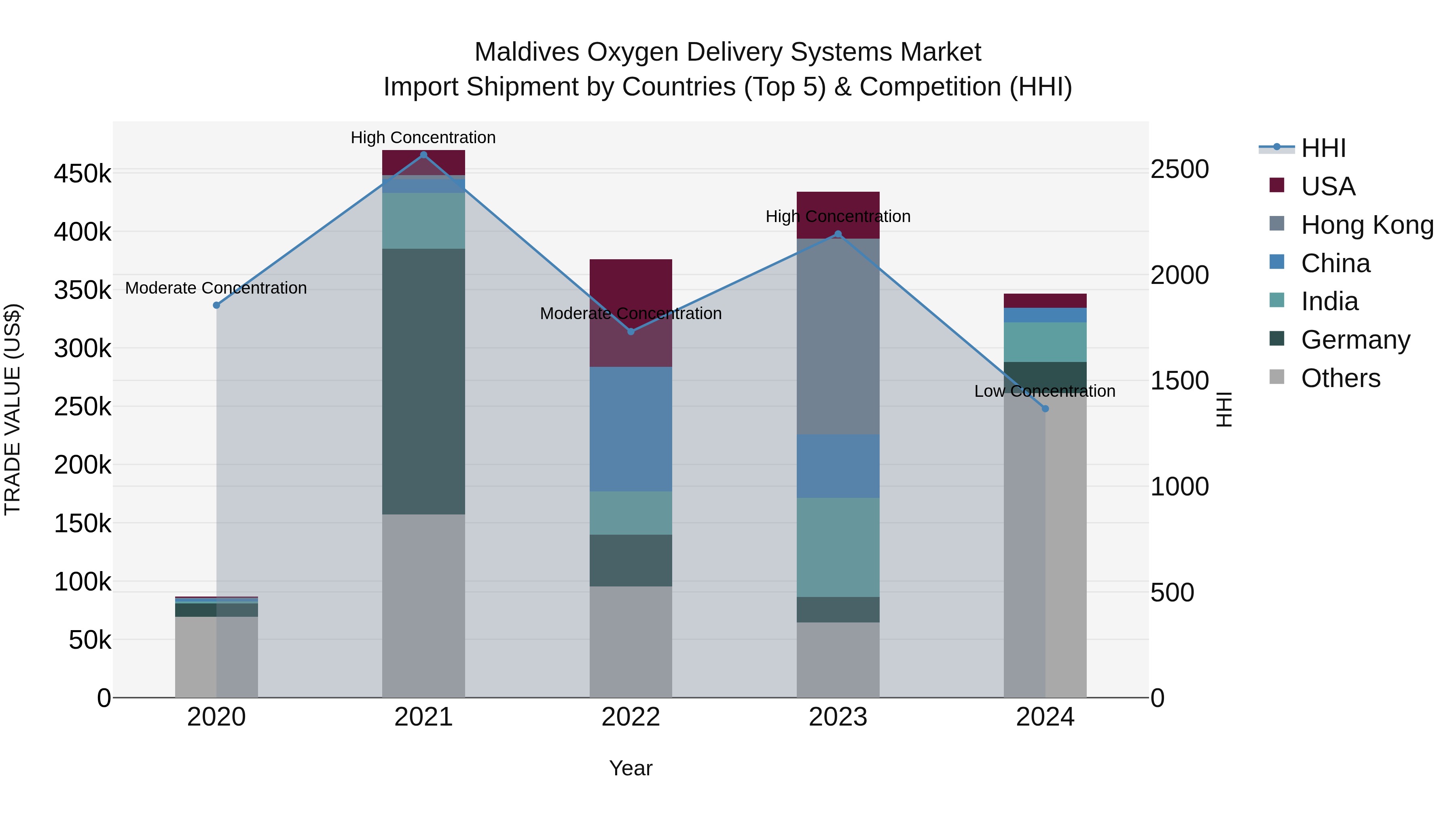 Maldives Oxygen Delivery Systems Market Top 5 Importing Countries and Market Competition (HHI) Analysis
