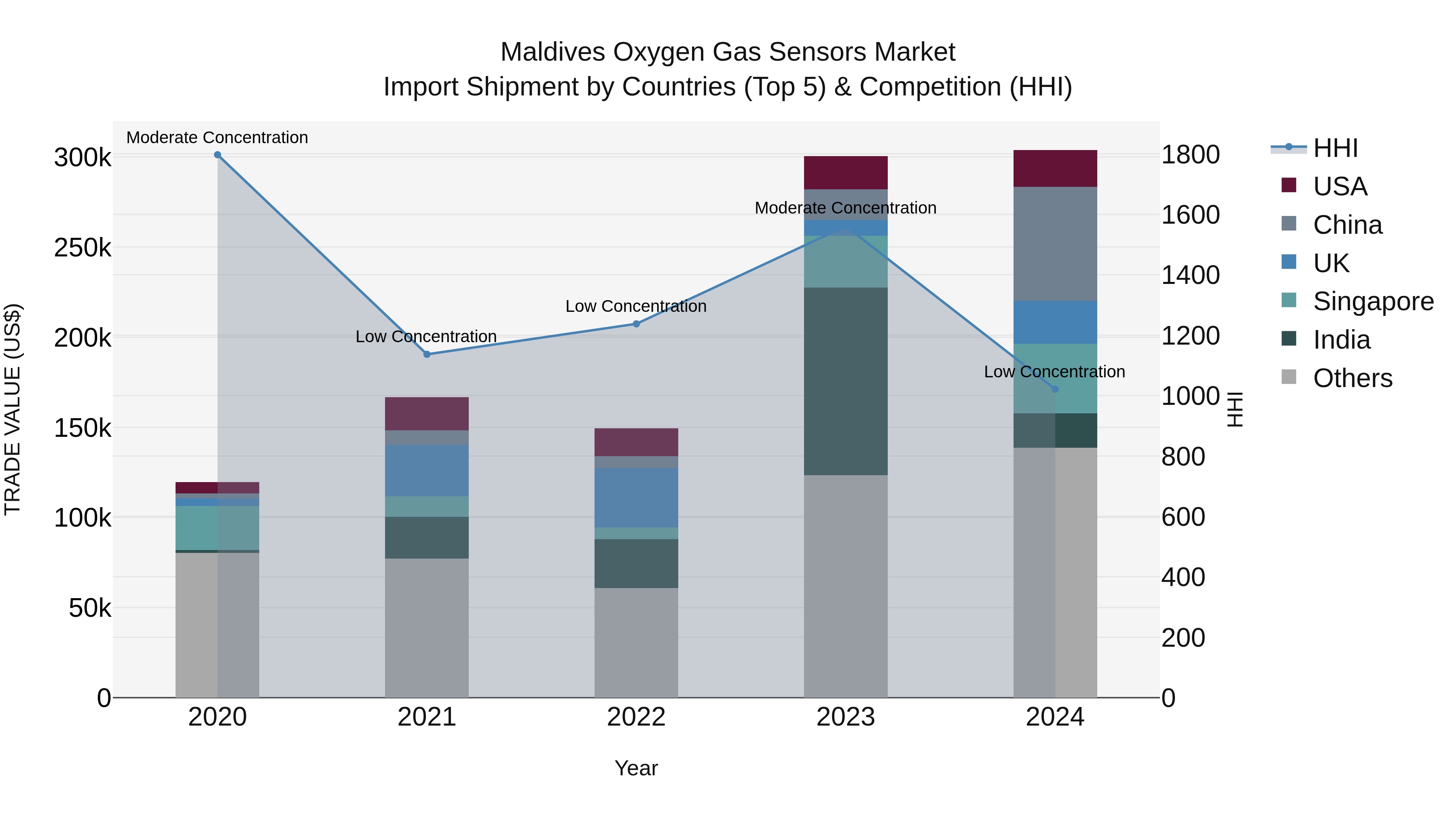Maldives Oxygen Gas Sensors Market Top 5 Importing Countries and Market Competition (HHI) Analysis