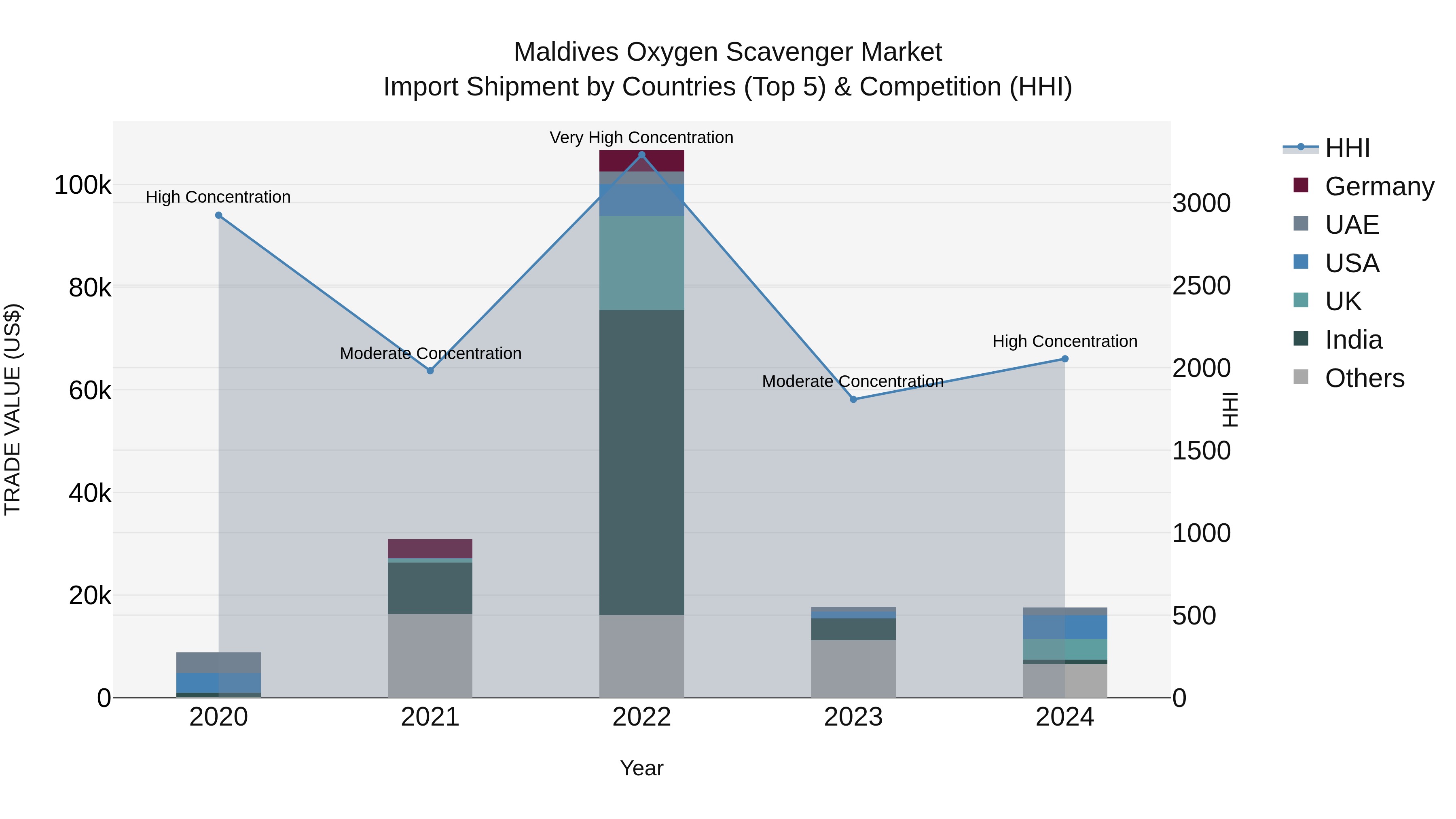 Maldives Oxygen Scavenger Market Top 5 Importing Countries and Market Competition (HHI) Analysis