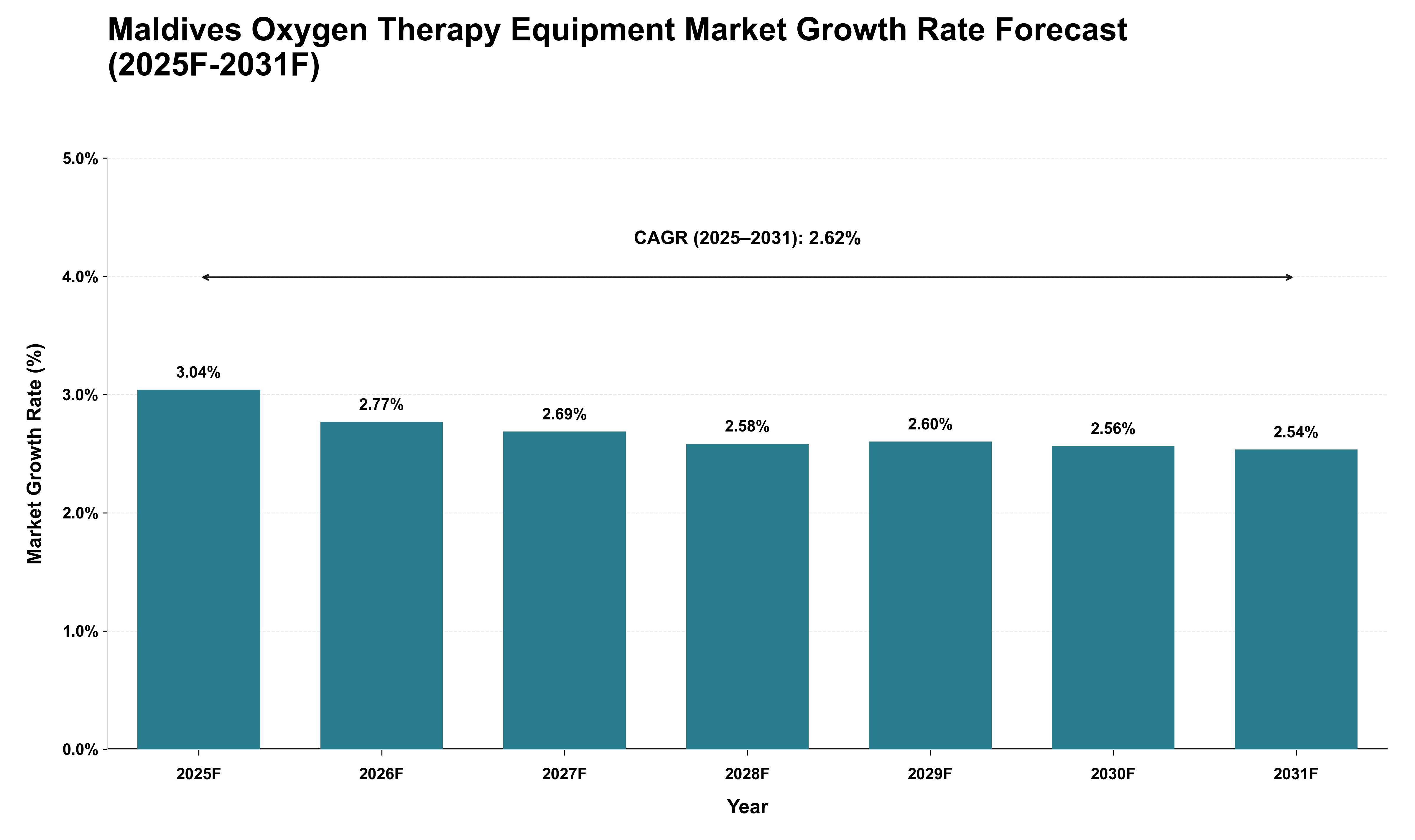 Maldives Oxygen Therapy Equipment Market Growth Rate Analysis (2025 - 2031)
