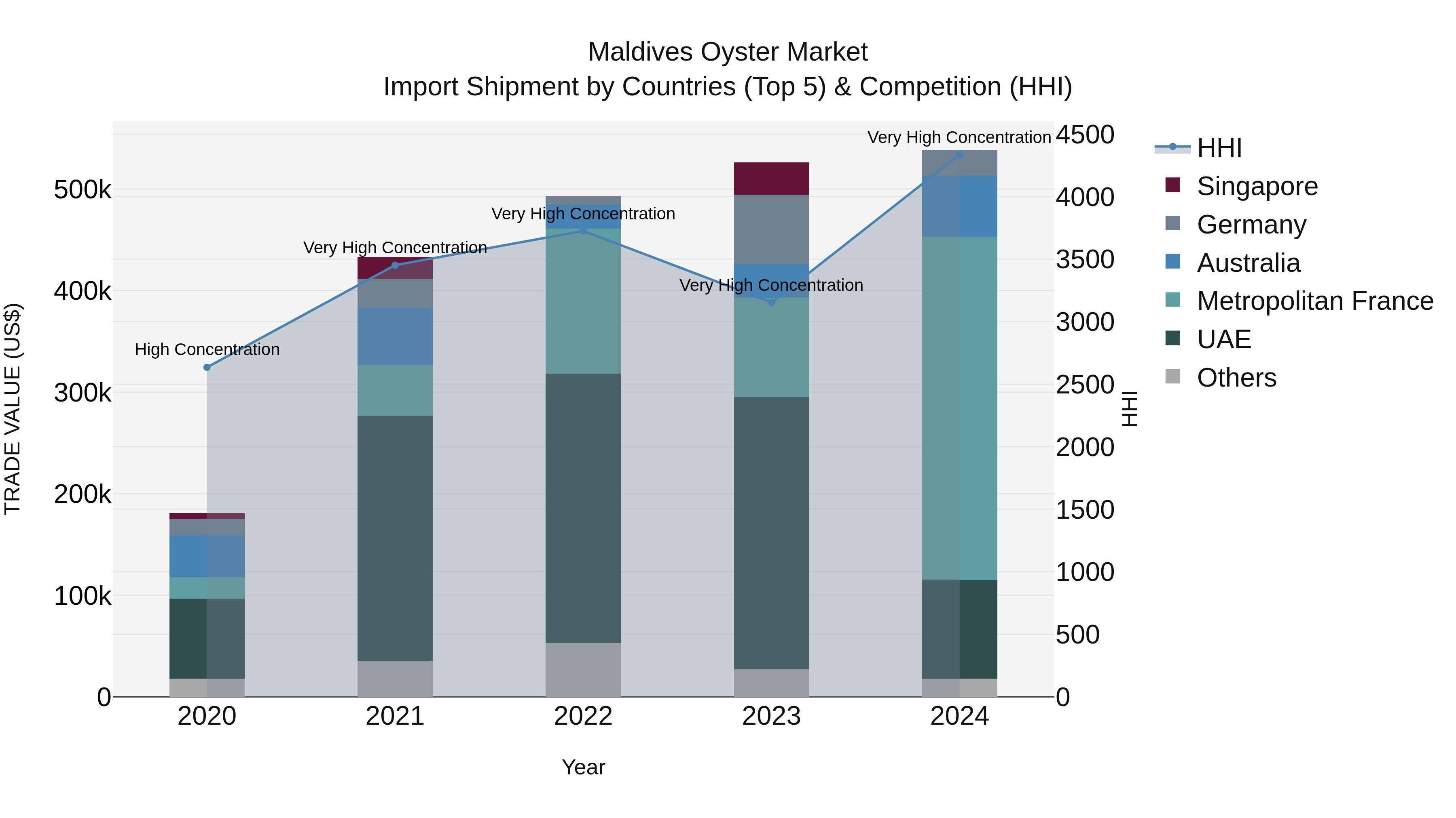 Maldives Oyster Market Top 5 Importing Countries and Market Competition (HHI) Analysis