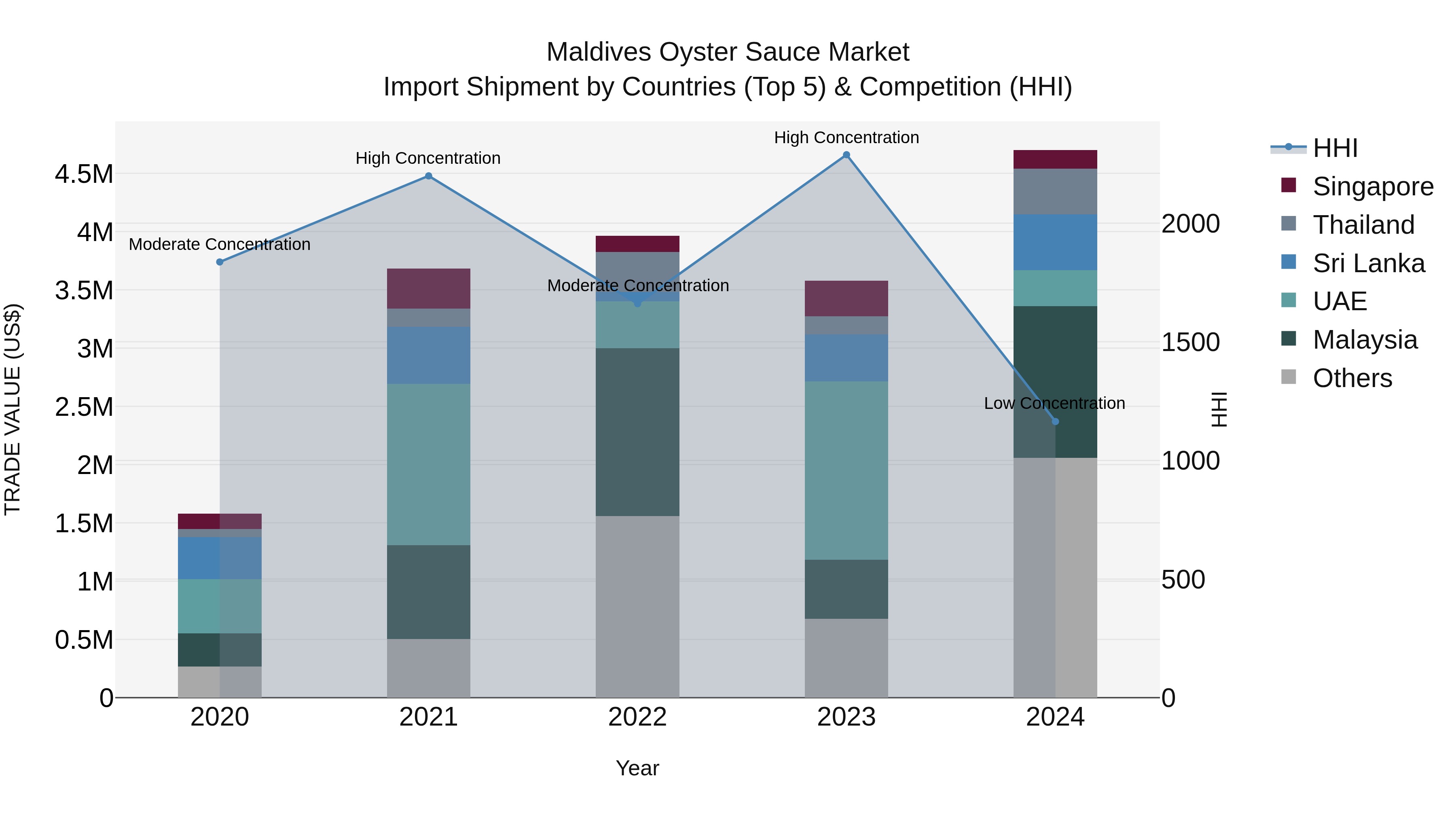 Maldives Oyster Sauce Market Top 5 Importing Countries and Market Competition (HHI) Analysis