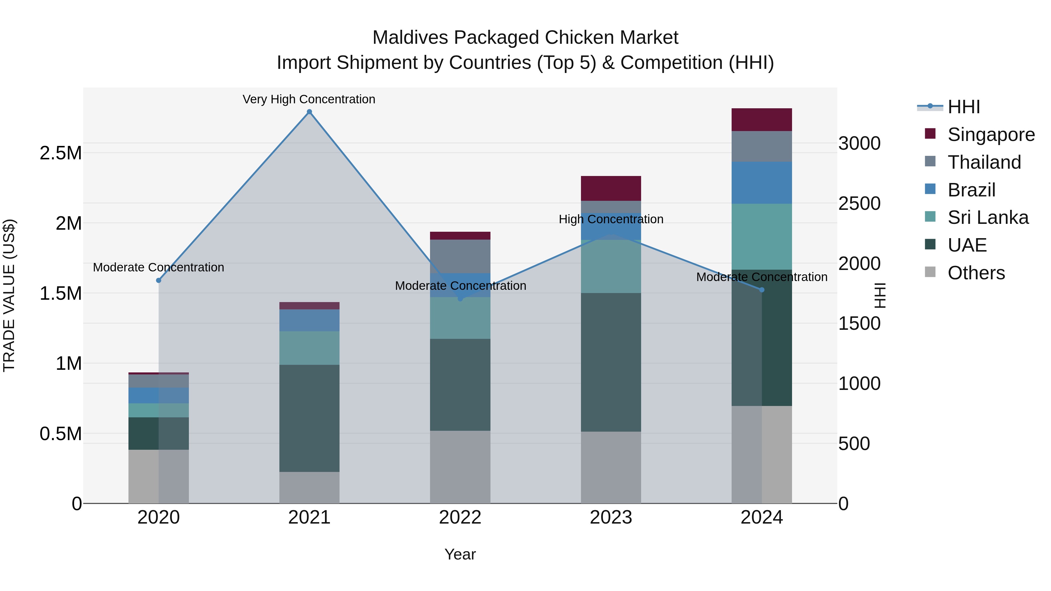 Maldives Packaged Chicken Market Top 5 Importing Countries and Market Competition (HHI) Analysis
