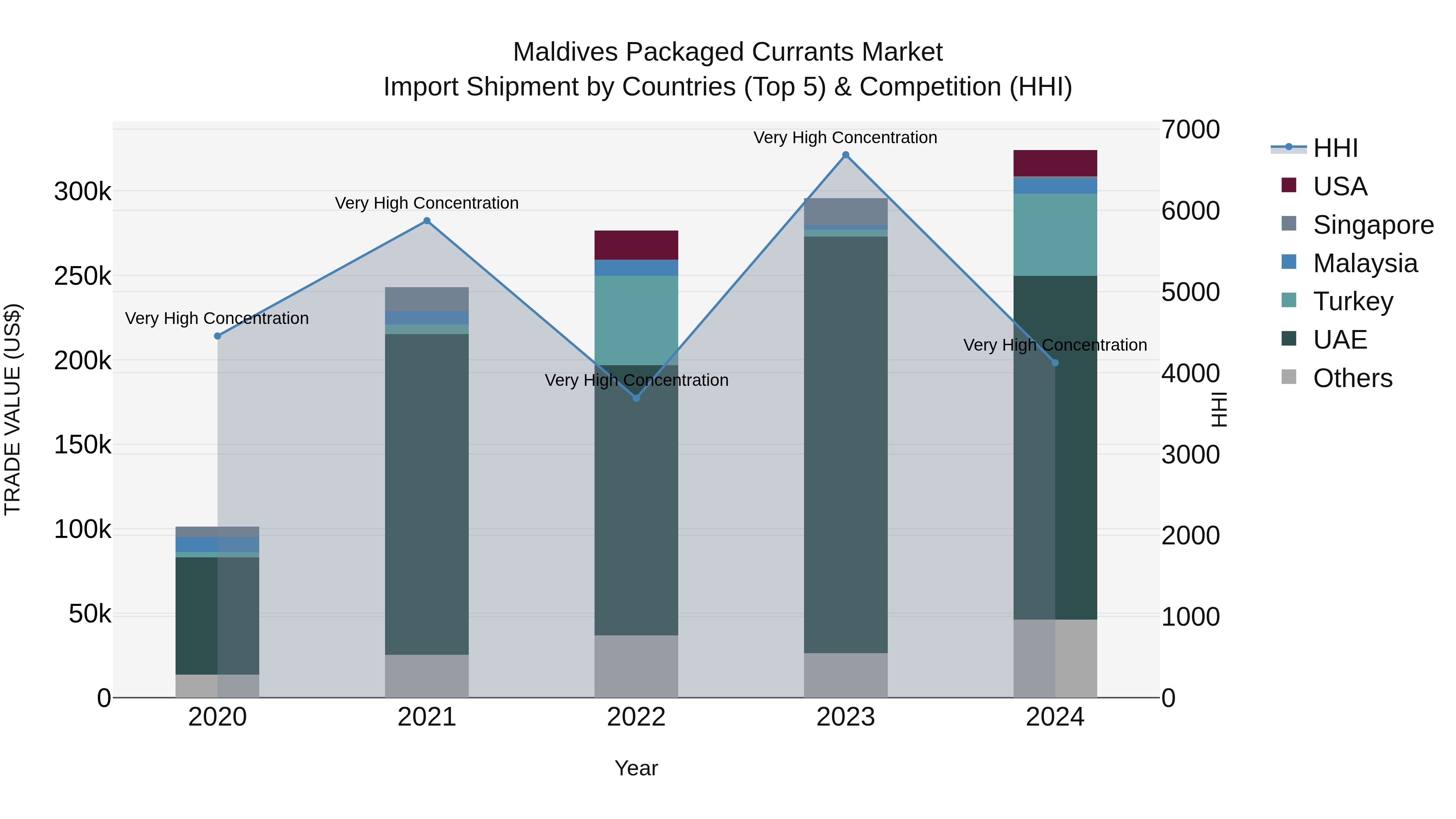 Maldives Packaged Currants Market Top 5 Importing Countries and Market Competition (HHI) Analysis
