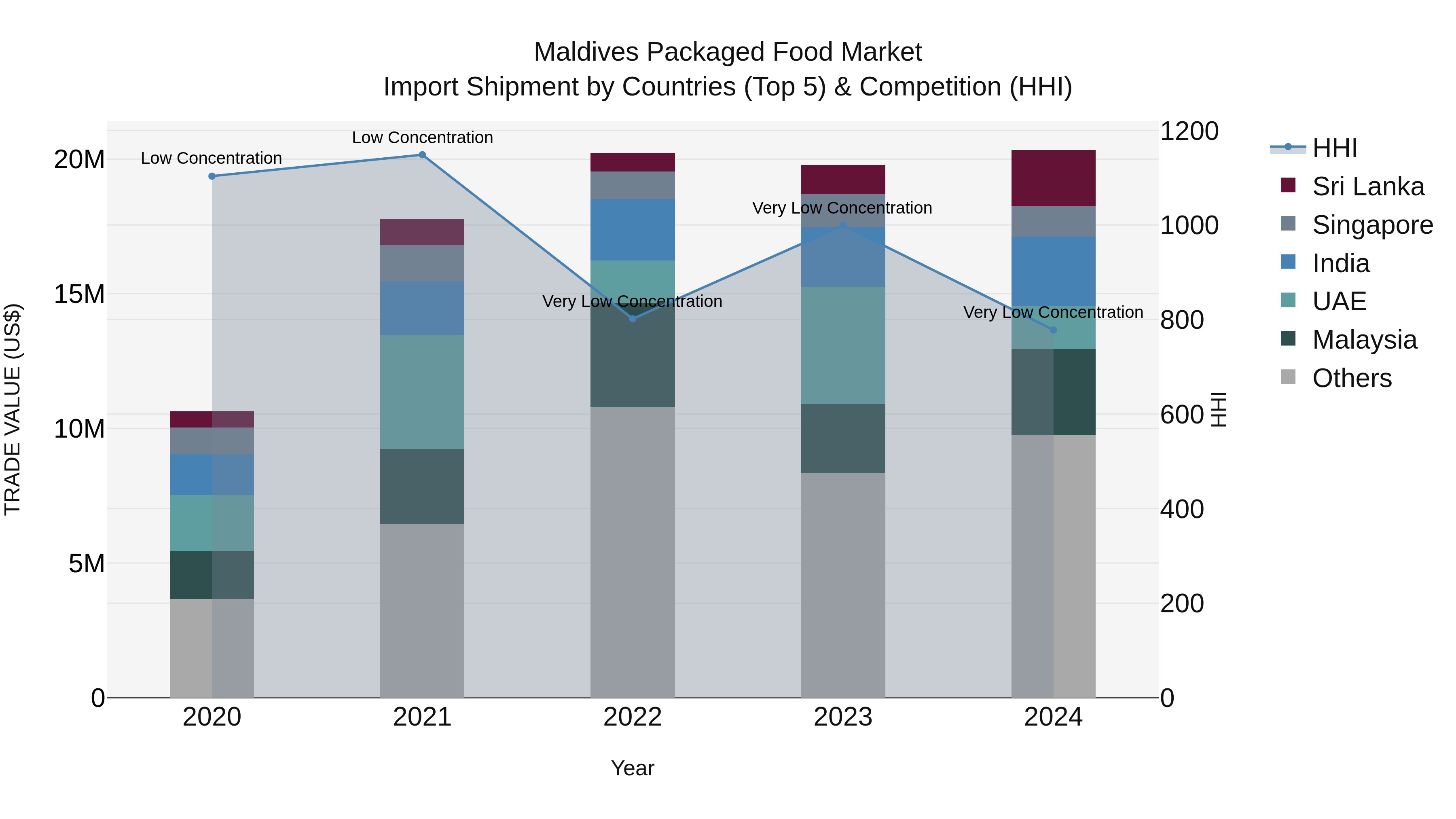 Maldives Packaged Food Market Top 5 Importing Countries and Market Competition (HHI) Analysis
