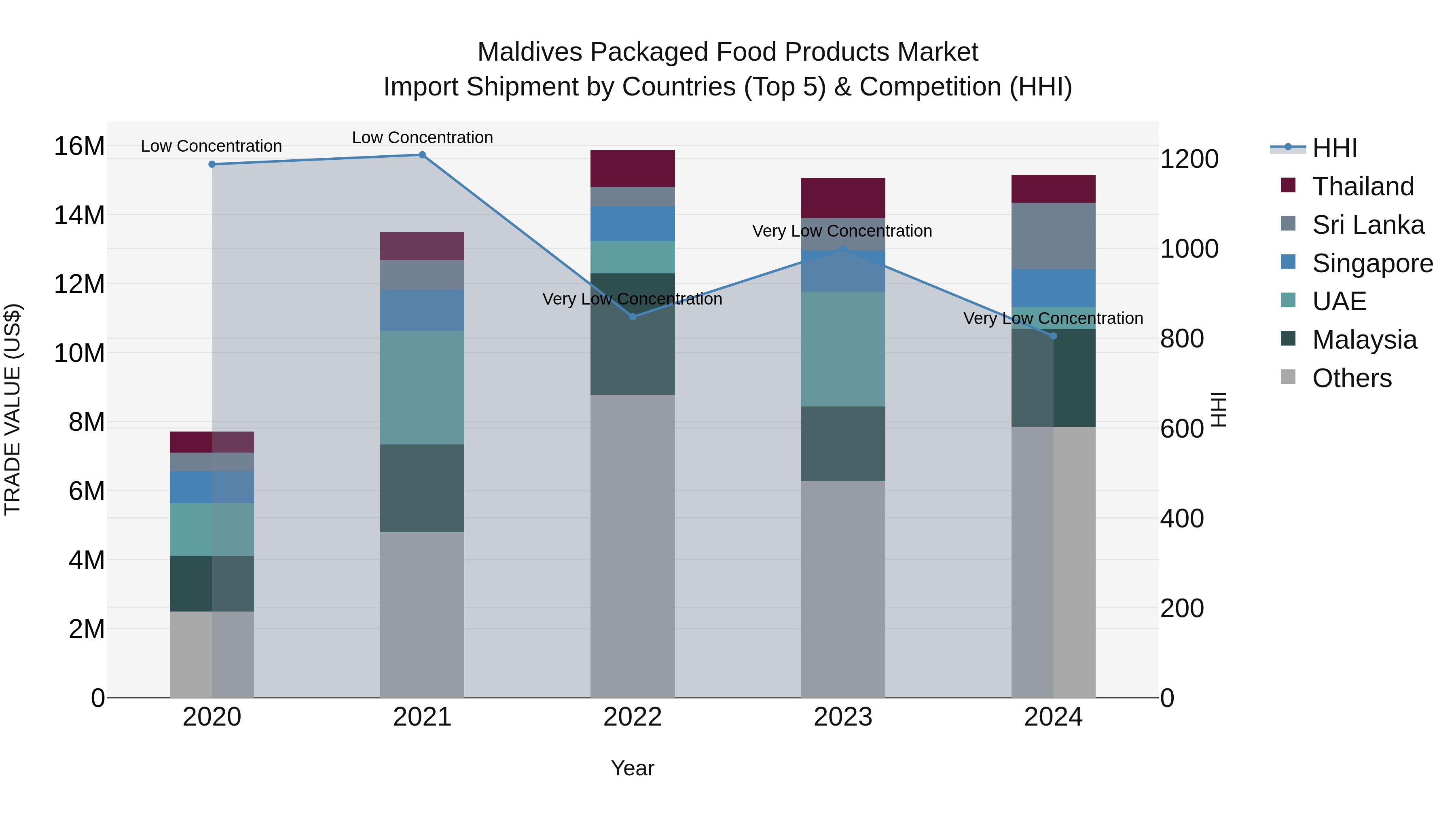 Maldives Packaged Food Products Market Top 5 Importing Countries and Market Competition (HHI) Analysis