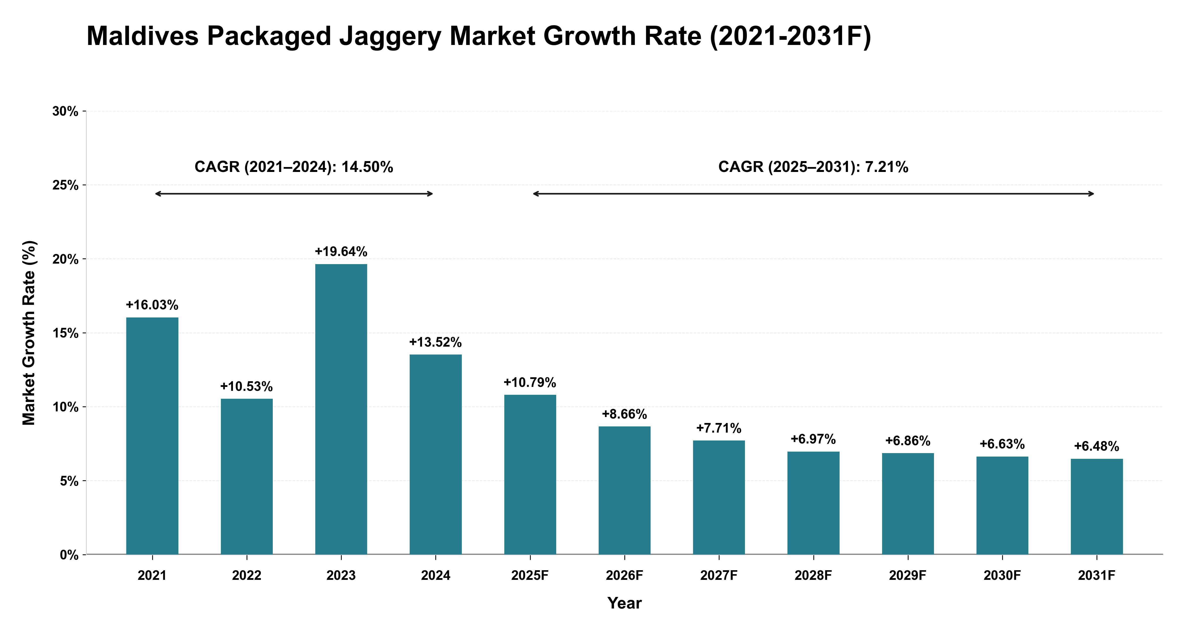 Maldives Packaged Jaggery Market Year-wise Growth Rate (2021-2031F)