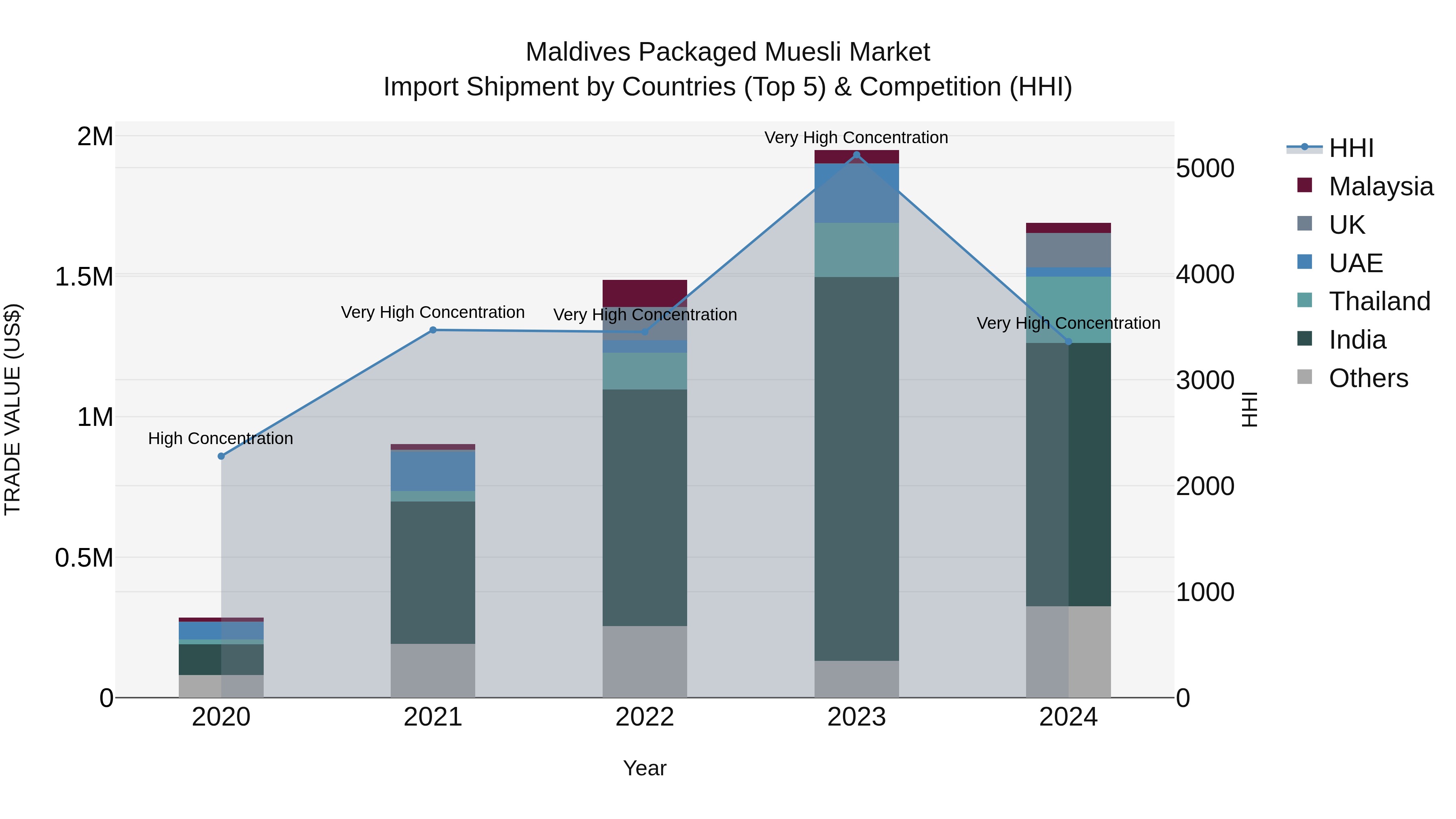 Maldives Packaged Muesli Market Top 5 Importing Countries and Market Competition (HHI) Analysis