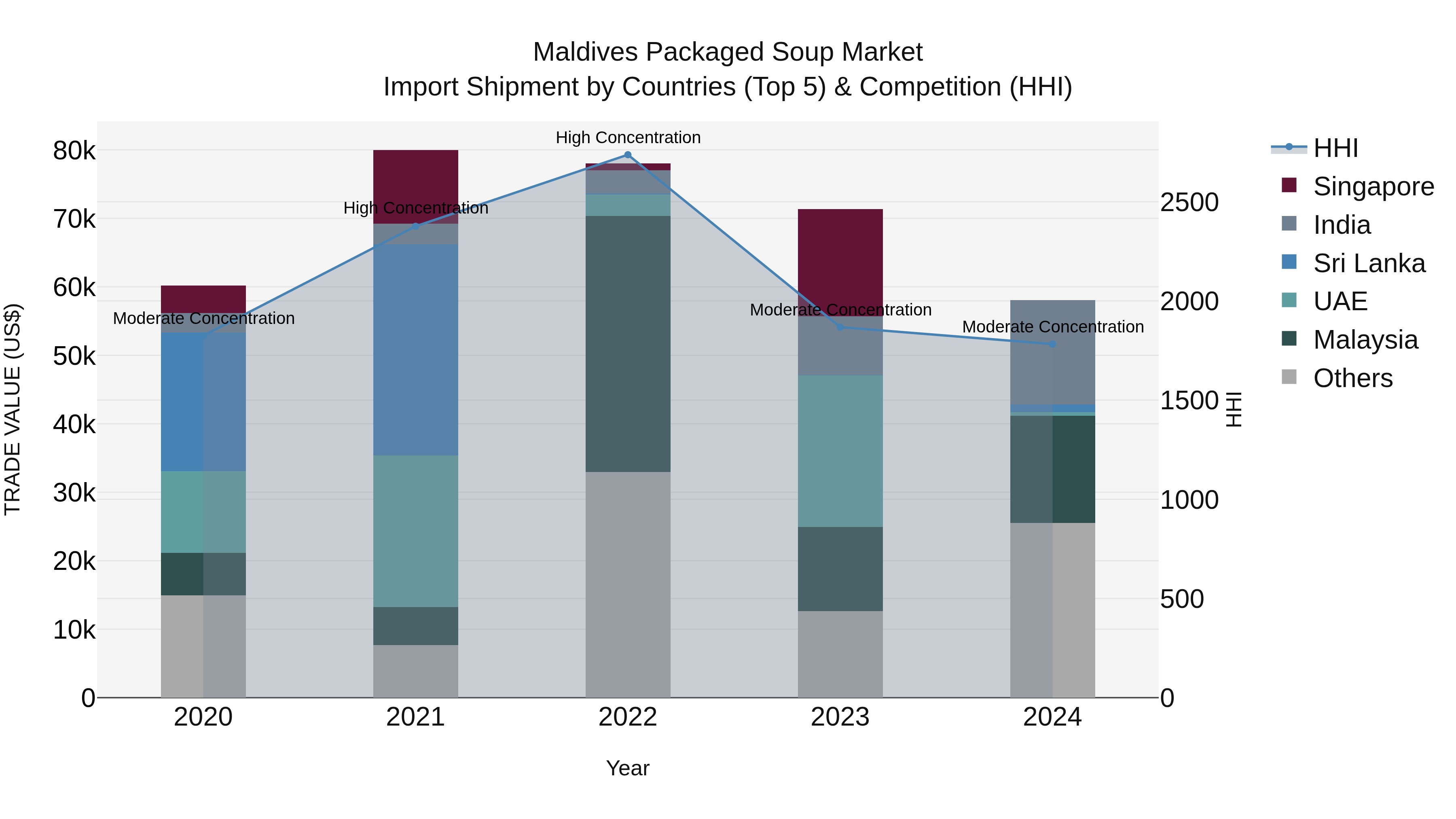 Maldives Packaged Soup Market Top 5 Importing Countries and Market Competition (HHI) Analysis