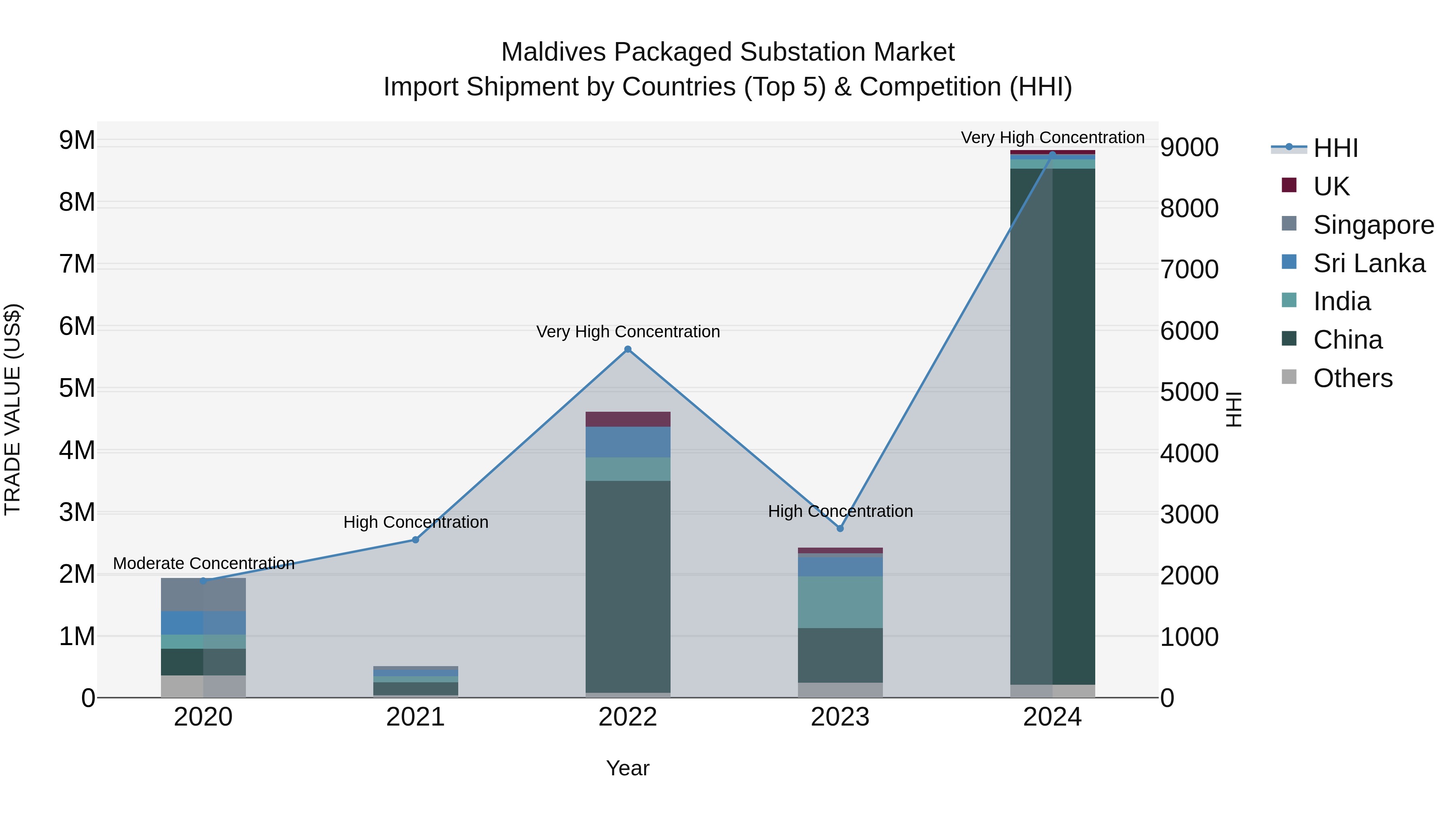 Maldives Packaged Substation Market Top 5 Importing Countries and Market Competition (HHI) Analysis