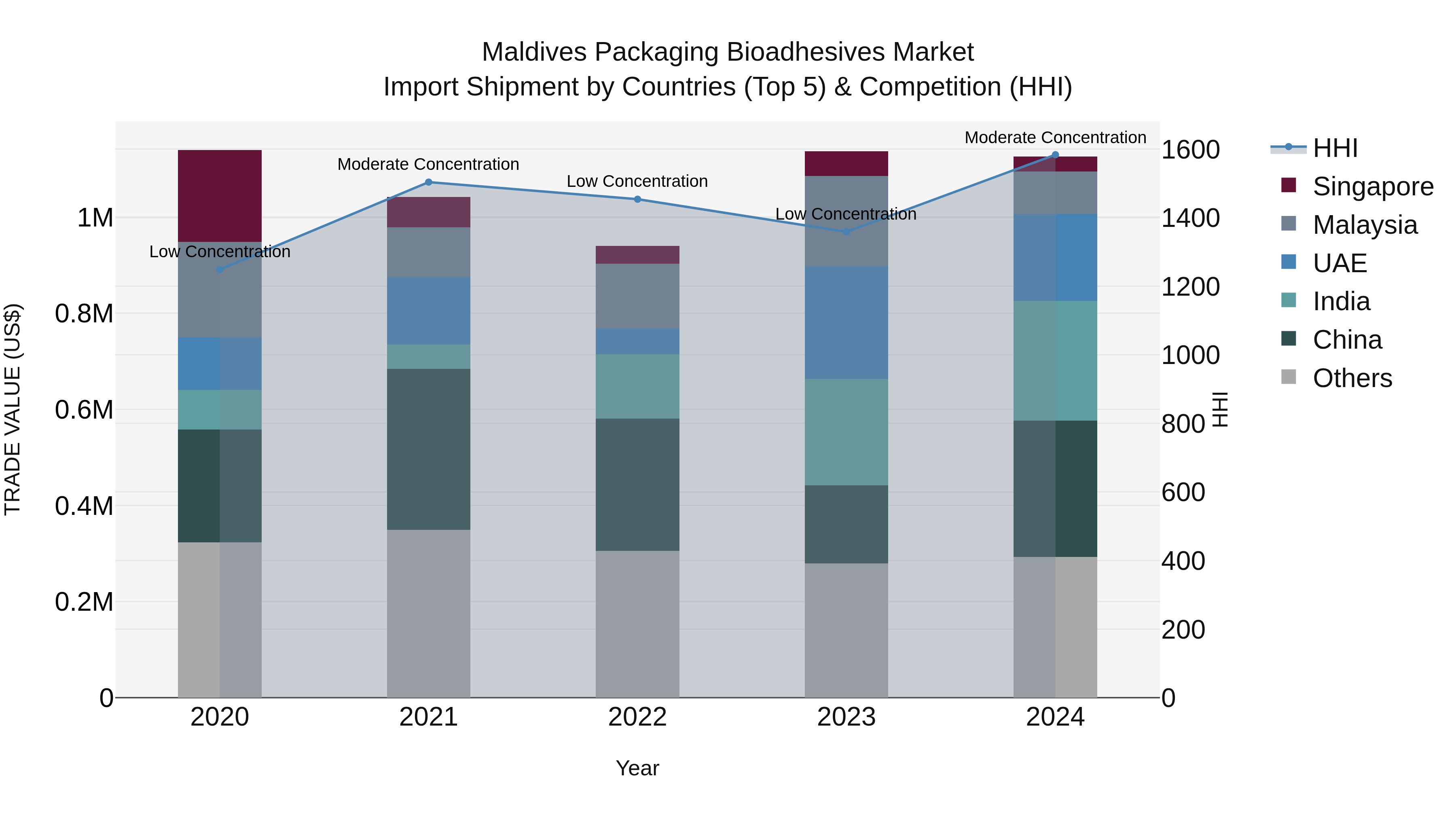 Maldives Packaging Bioadhesives Market Top 5 Importing Countries and Market Competition (HHI) Analysis
