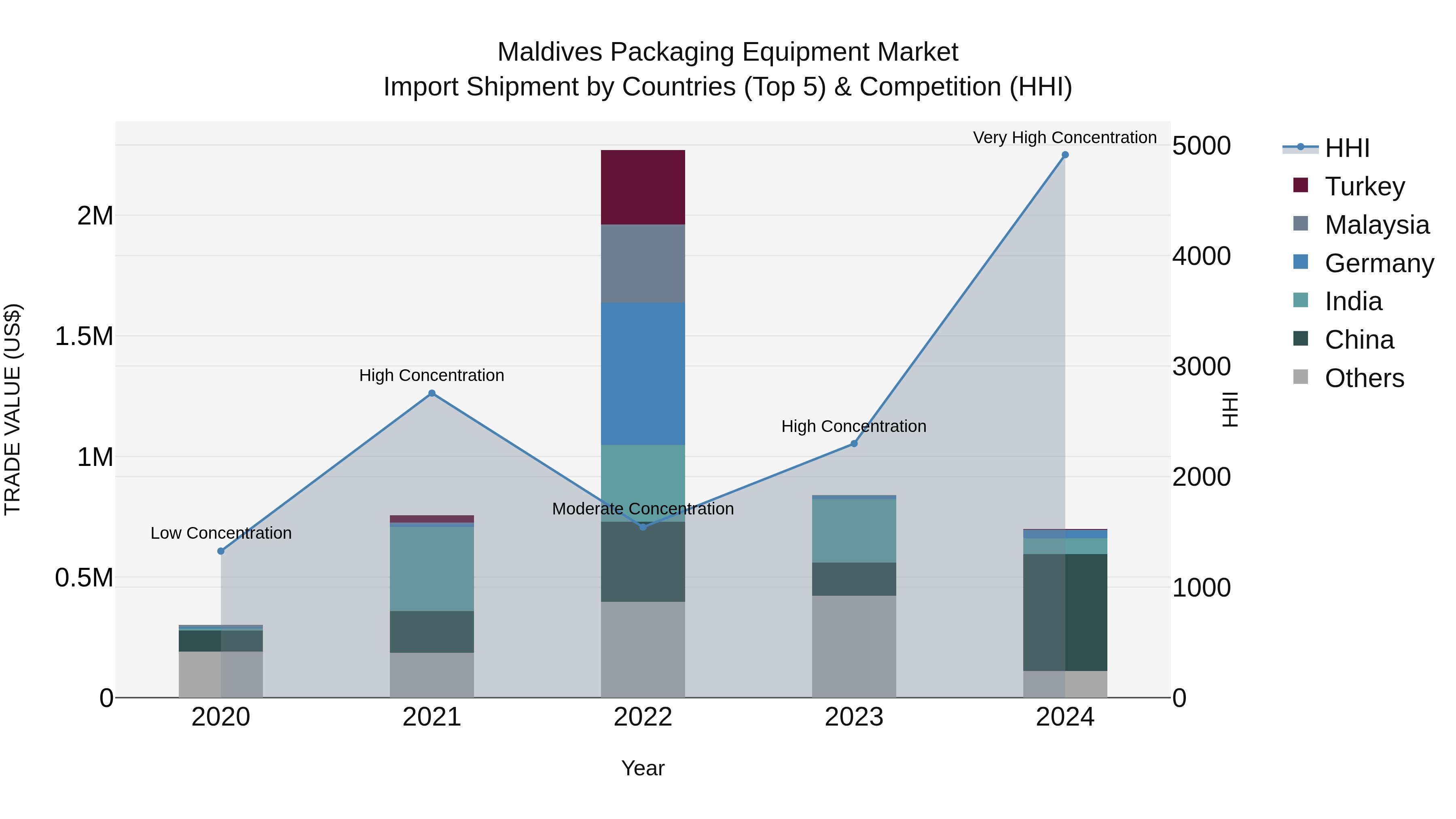 Maldives Packaging Equipment Market Top 5 Importing Countries and Market Competition (HHI) Analysis