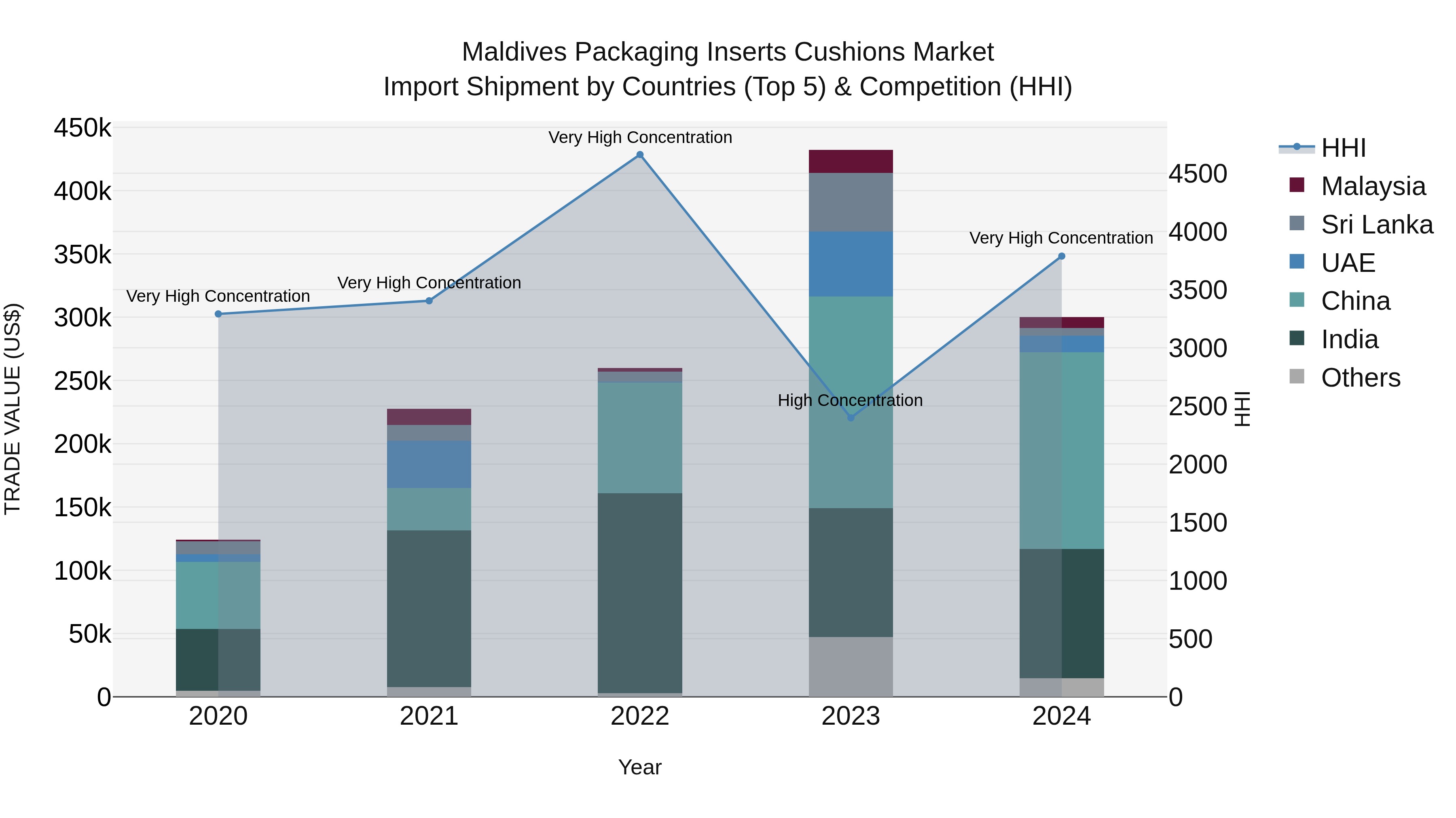 Maldives Packaging Inserts Cushions Market Top 5 Importing Countries and Market Competition (HHI) Analysis