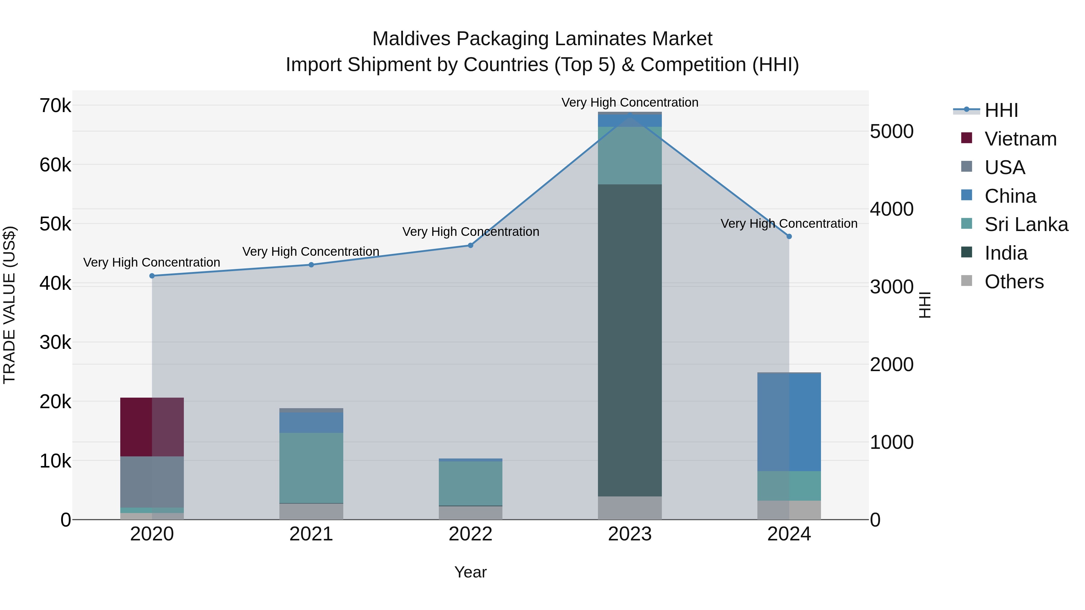 Maldives Packaging Laminates Market Top 5 Importing Countries and Market Competition (HHI) Analysis