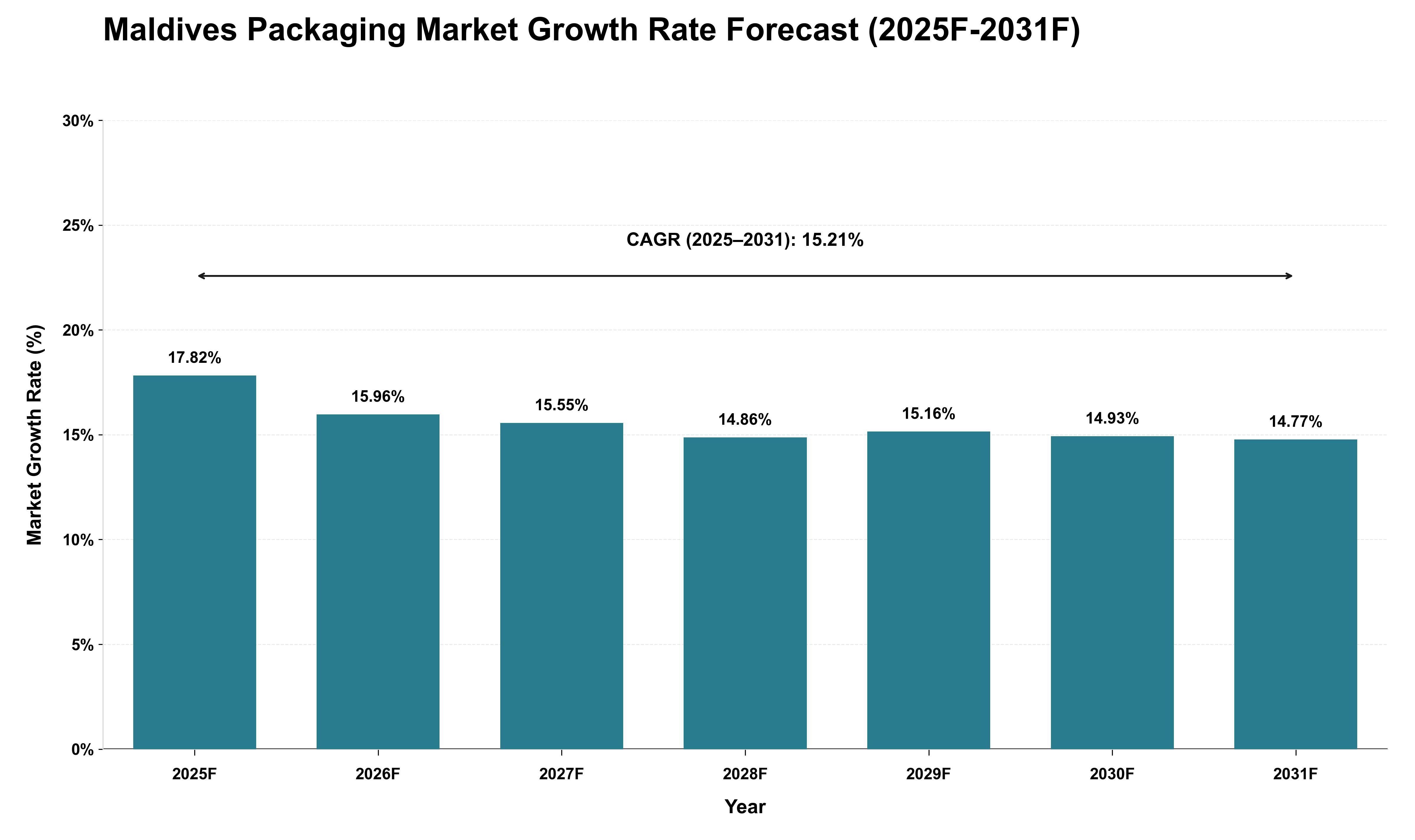 Maldives Packaging Market Growth Rate Analysis (2025 - 2031)