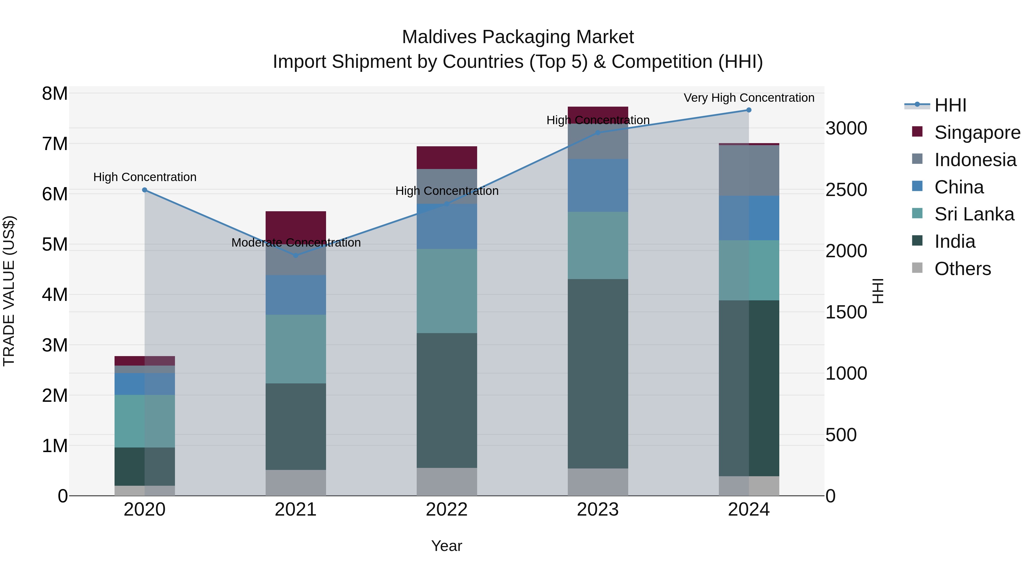 Maldives Packaging Market Top 5 Importing Countries and Market Competition (HHI) Analysis
