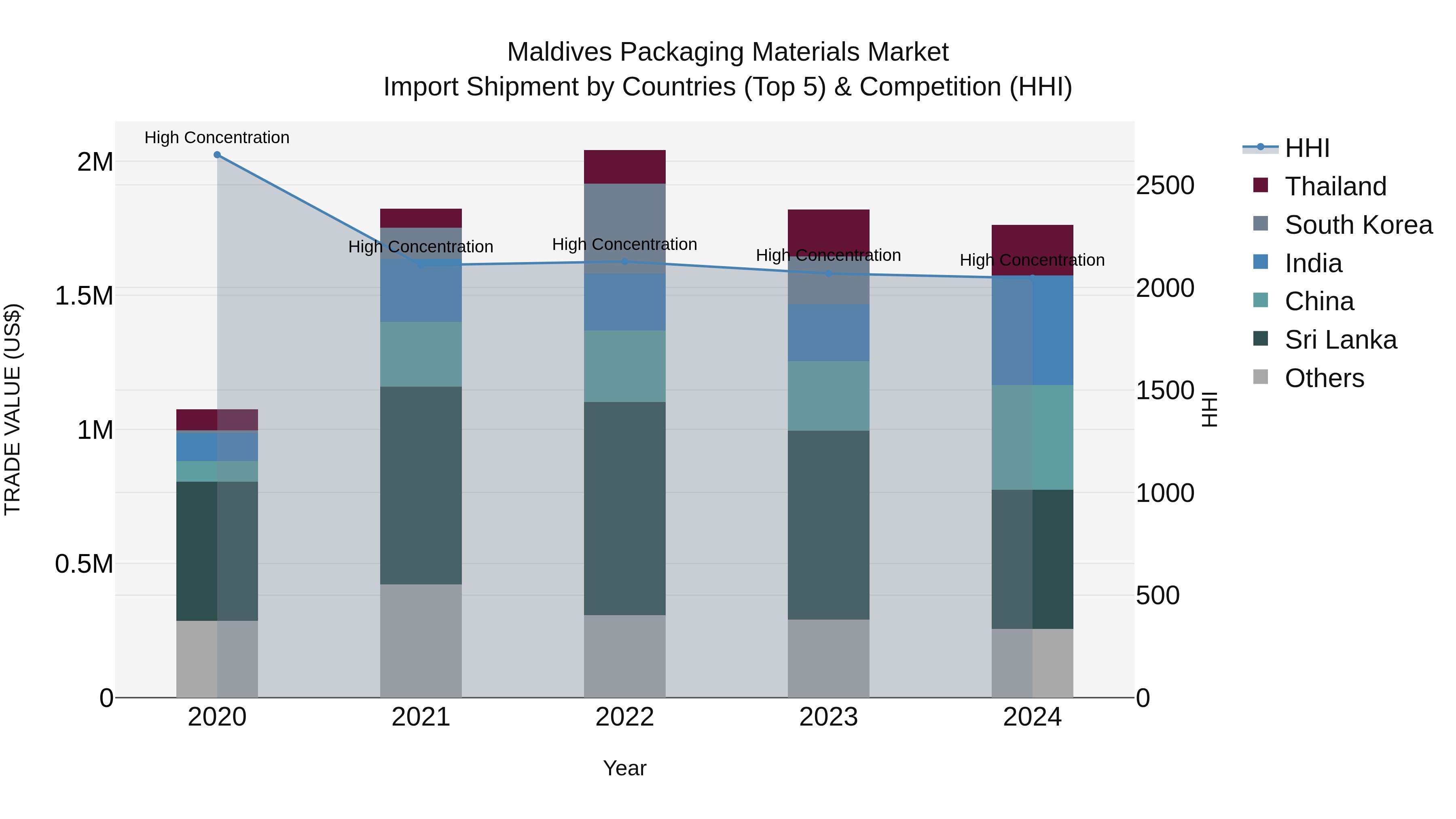 Maldives Packaging Materials Market Top 5 Importing Countries and Market Competition (HHI) Analysis
