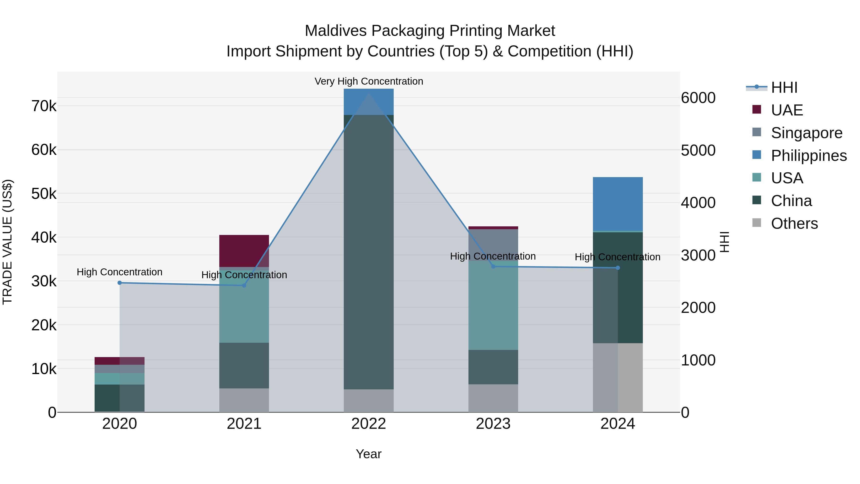 Maldives Packaging Printing Market Top 5 Importing Countries and Market Competition (HHI) Analysis