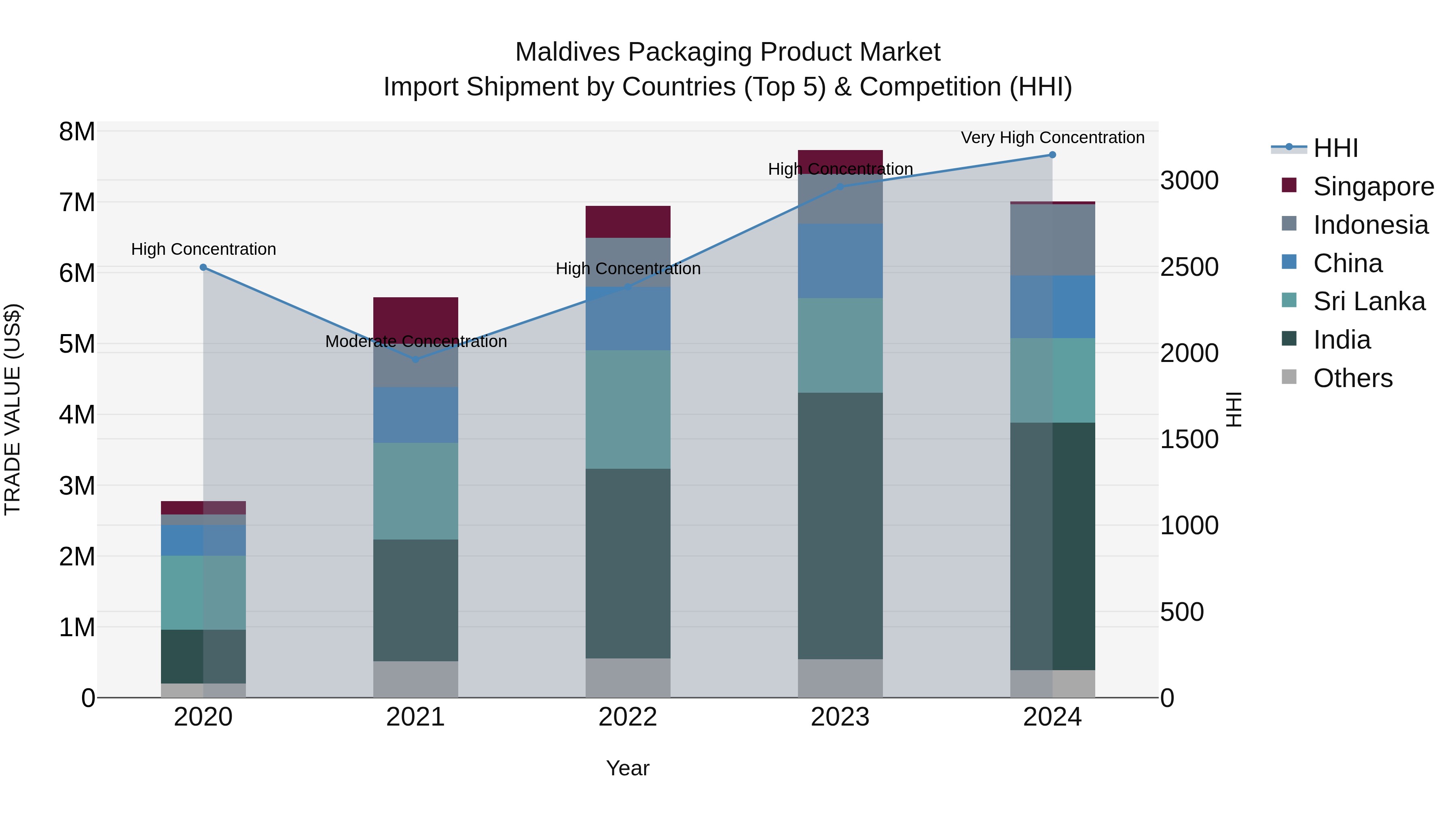 Maldives Packaging Product Market Top 5 Importing Countries and Market Competition (HHI) Analysis