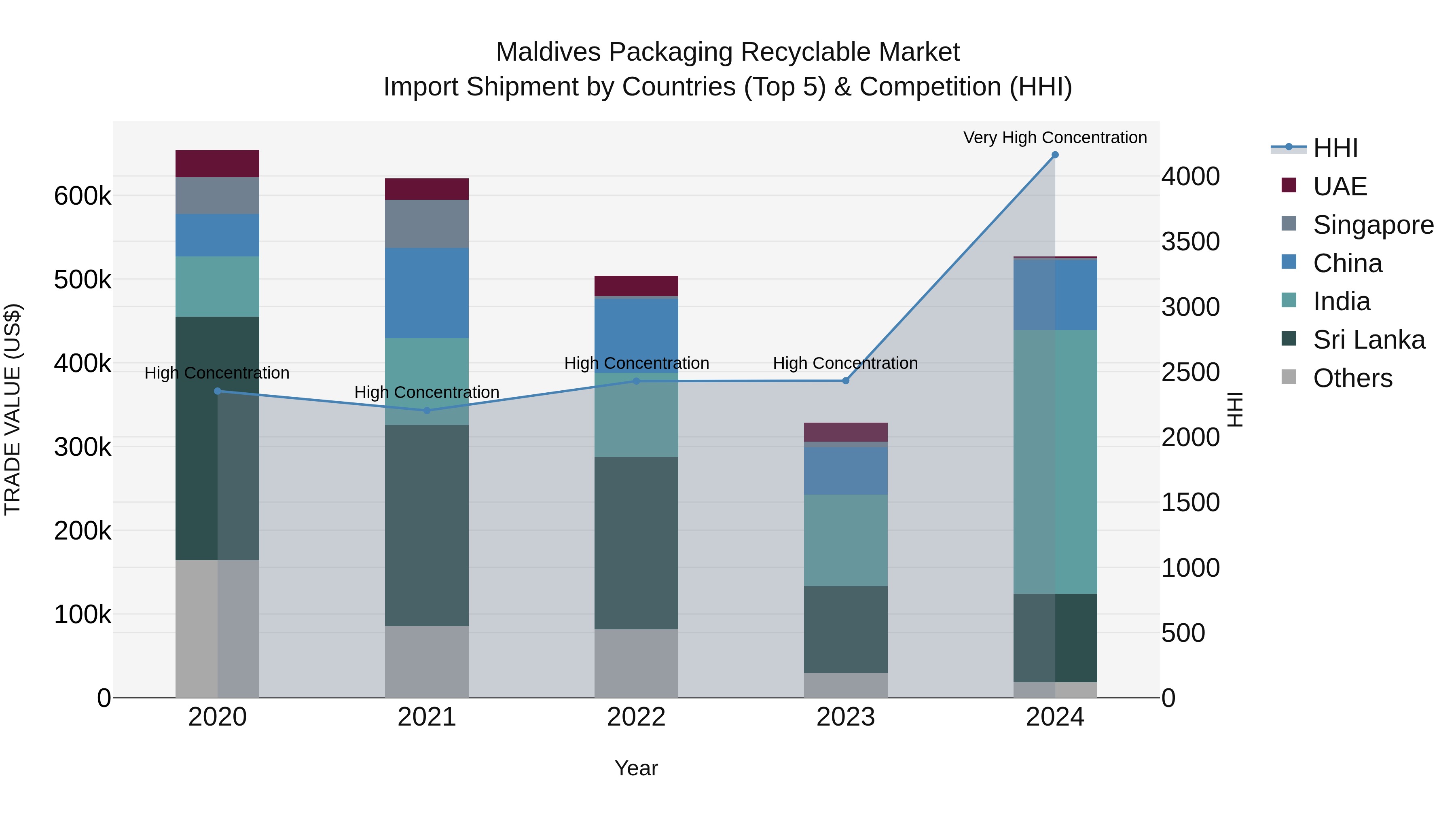 Maldives Packaging Recyclable Market Top 5 Importing Countries and Market Competition (HHI) Analysis