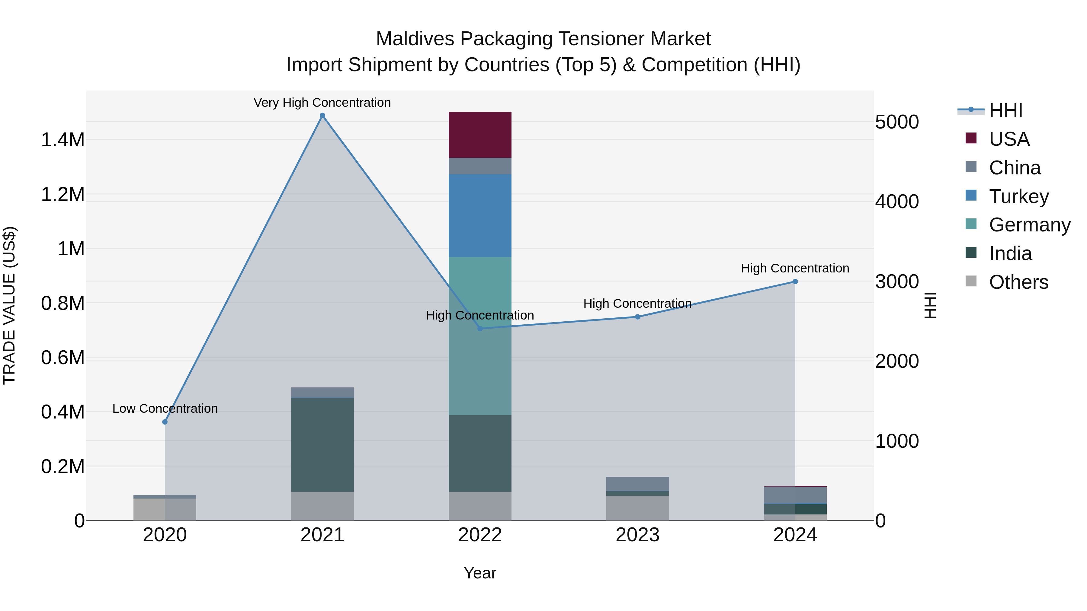Maldives Packaging Tensioner Market Top 5 Importing Countries and Market Competition (HHI) Analysis