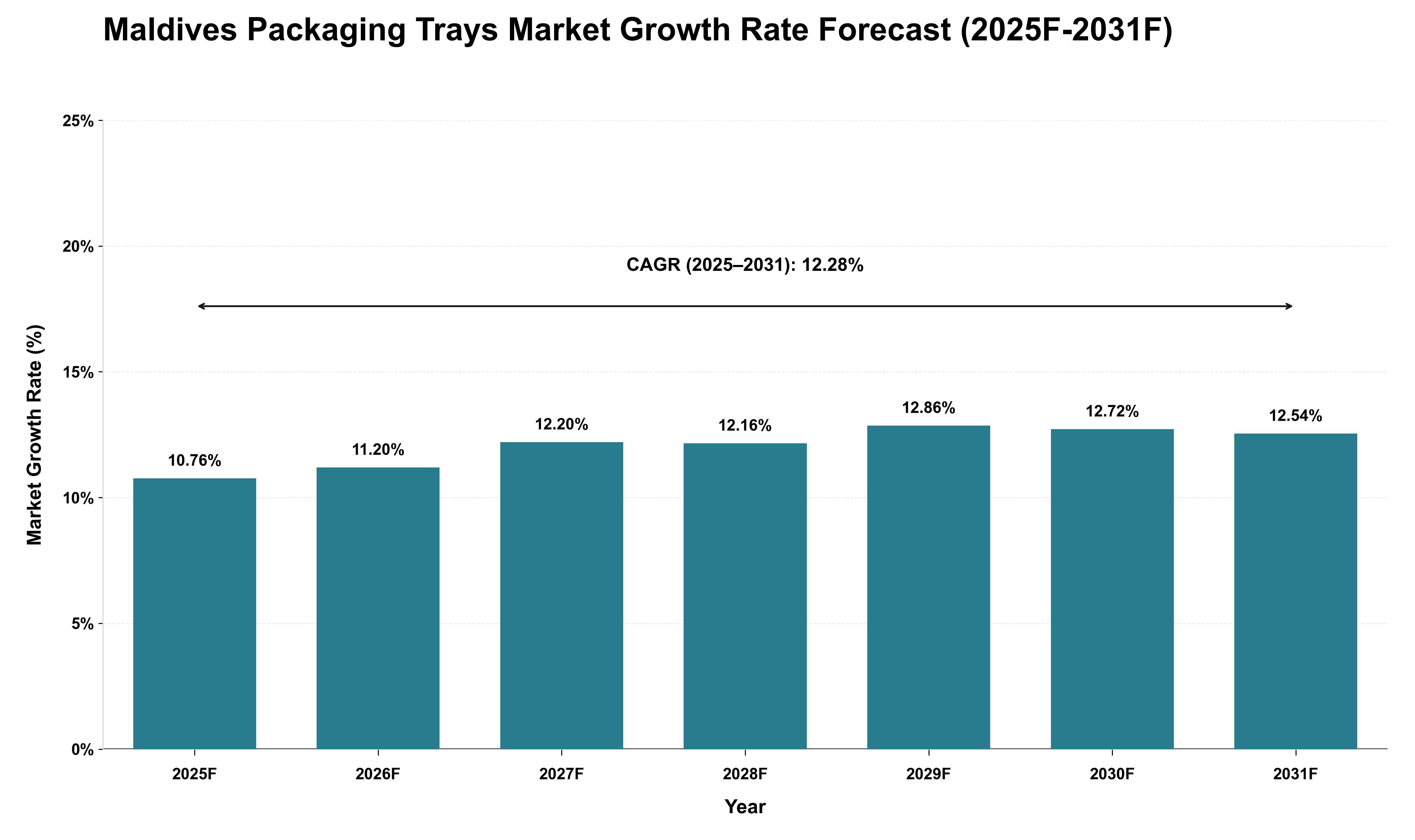 Maldives Packaging Trays Market Growth Rate Analysis (2025 - 2031)